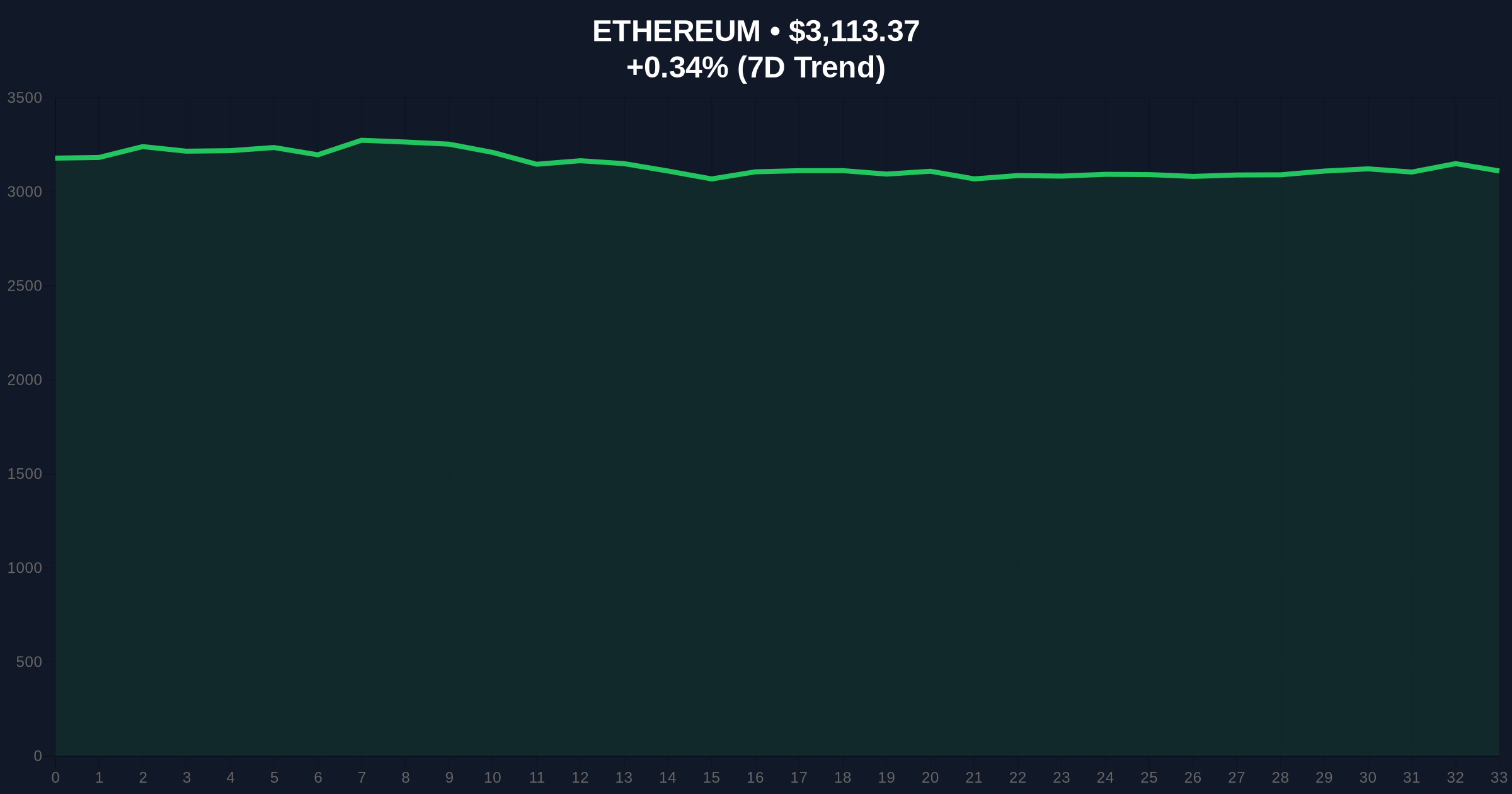 Buterin's Ethereum Self-Sufficiency Blueprint: Technical Analysis of Long-Term Network Stability Price Chart