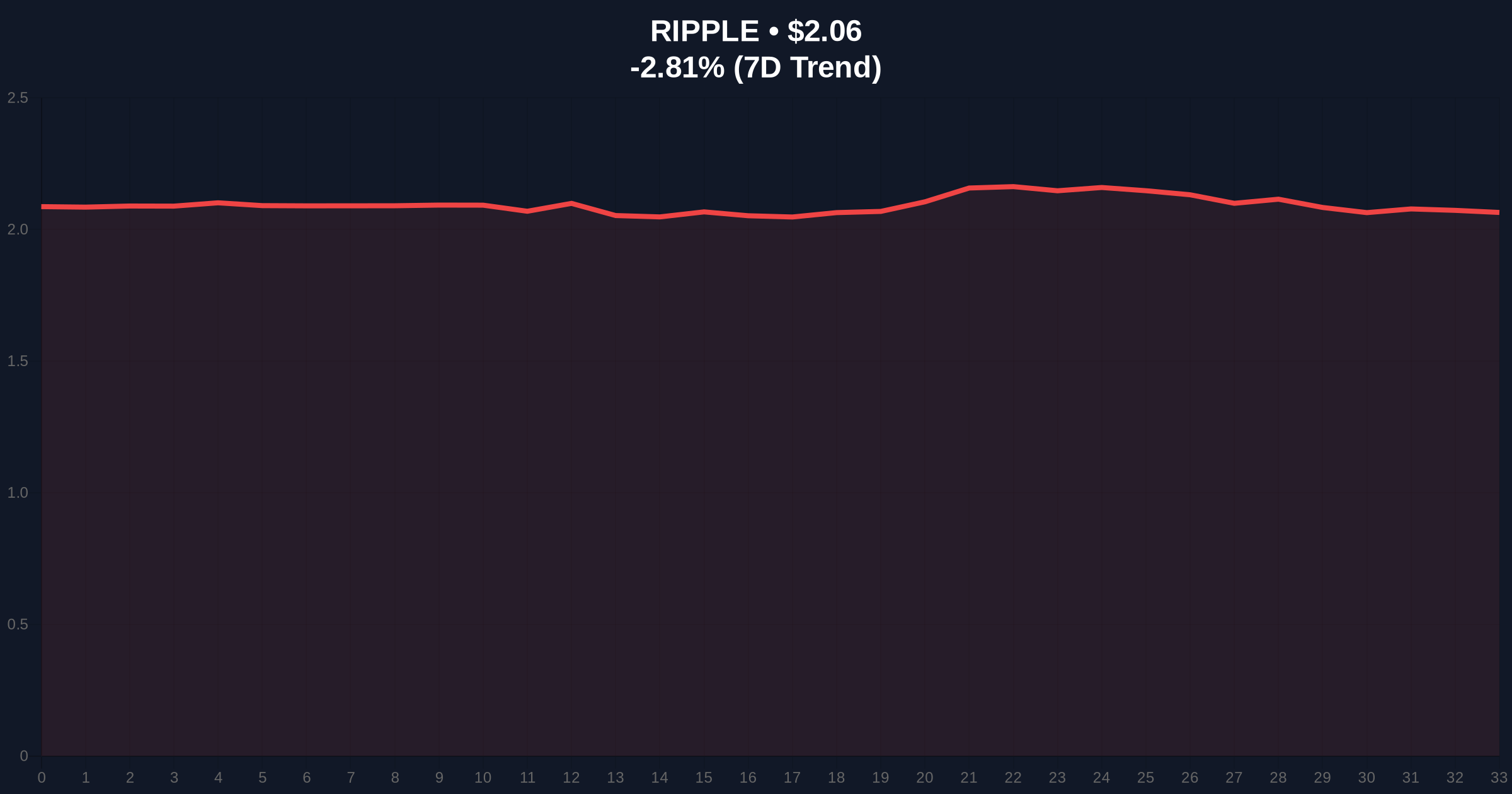 Cannery Capital CEO Predicts Ripple (XRP) to Lead RWA Tokenization Trend Price Chart