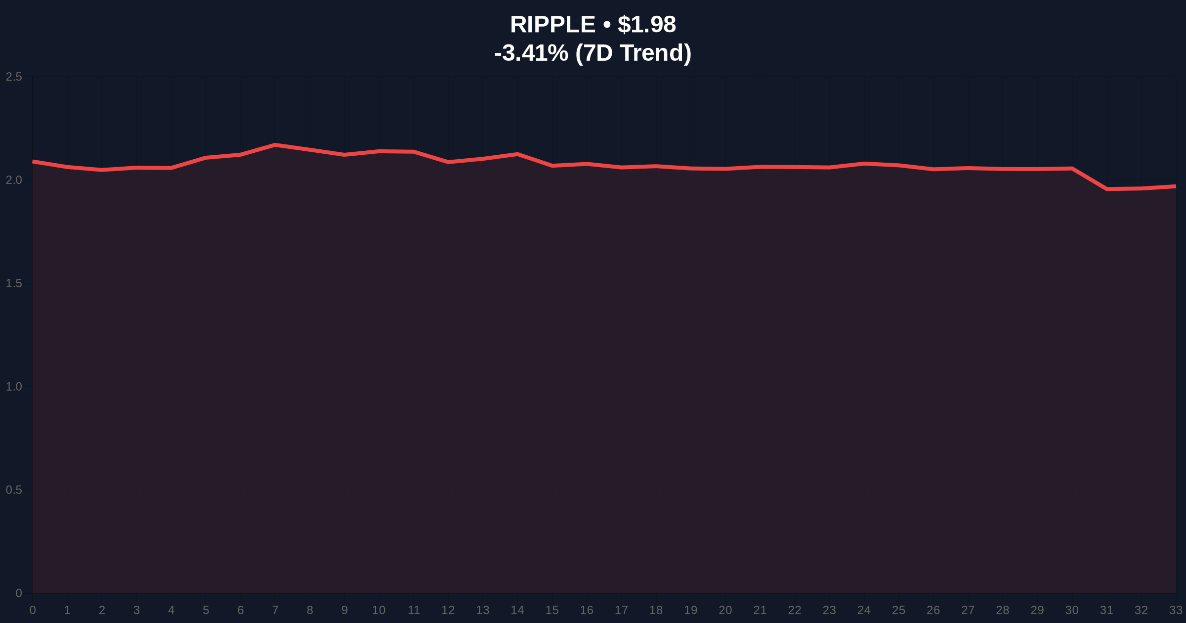 Cardano Founder Criticizes Ripple CEO Over Crypto Market Structure Bill Support Price Chart