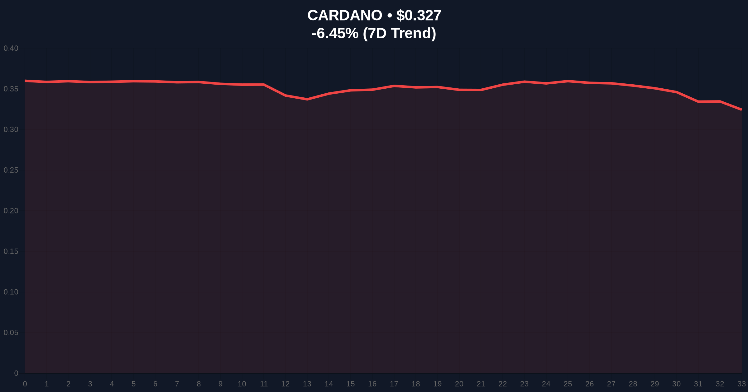 Cardano Announces USDCx Privacy Stablecoin Integration Amid Extreme Market Fear Price Chart