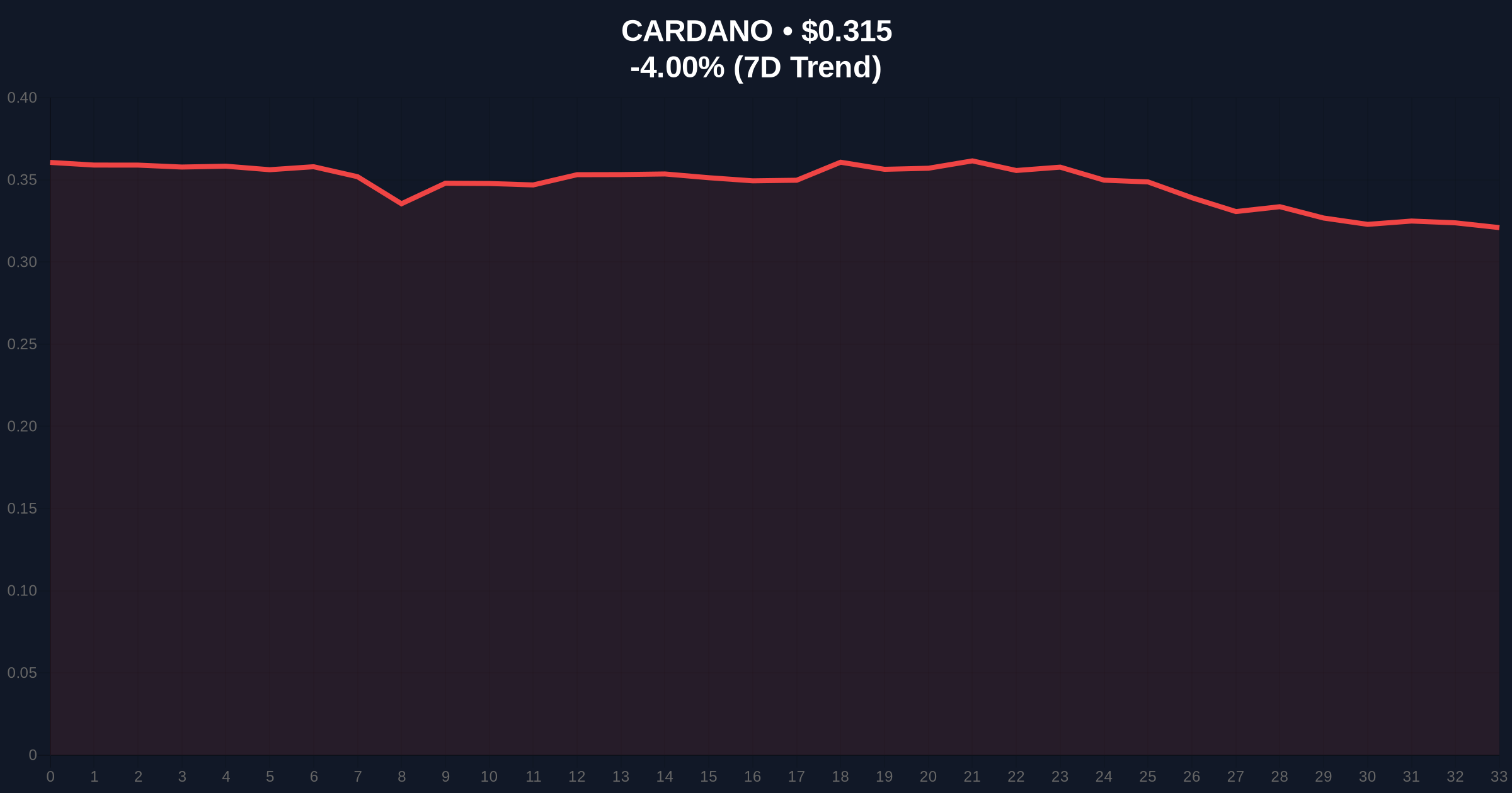 Cardano Whales Accumulate 455M ADA Amid Extreme Fear Market Sentiment Price Chart