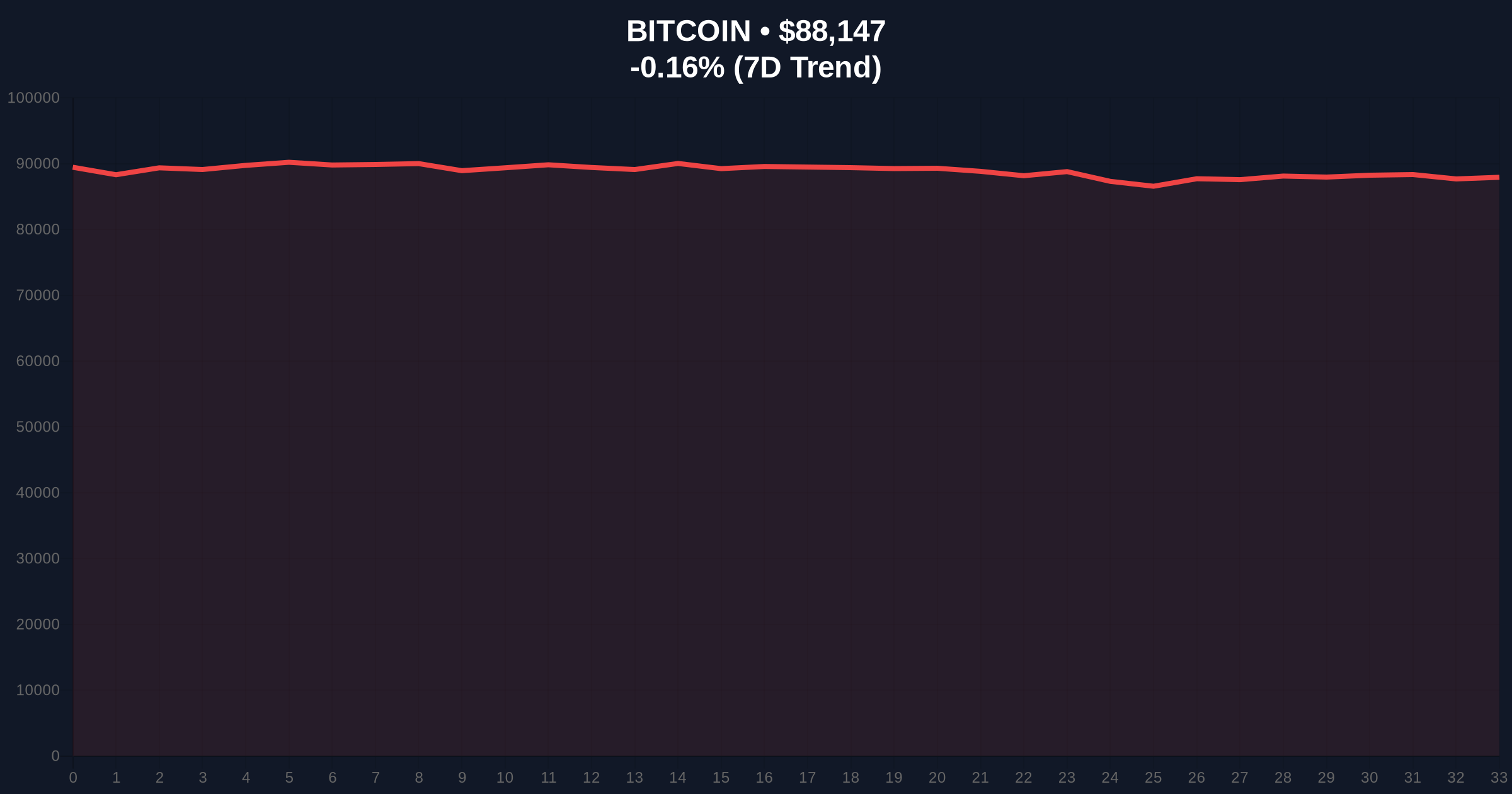 Cathie Wood: Bitcoin Selling Pressure Dissipates, Consolidation at $80k-$90k Expected Price Chart