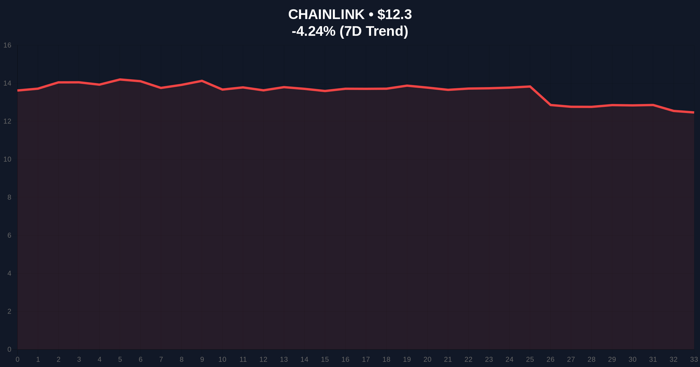 Chainlink Launches 24/5 On-Chain U.S. Stock Data Streams: Market Context Analysis Price Chart