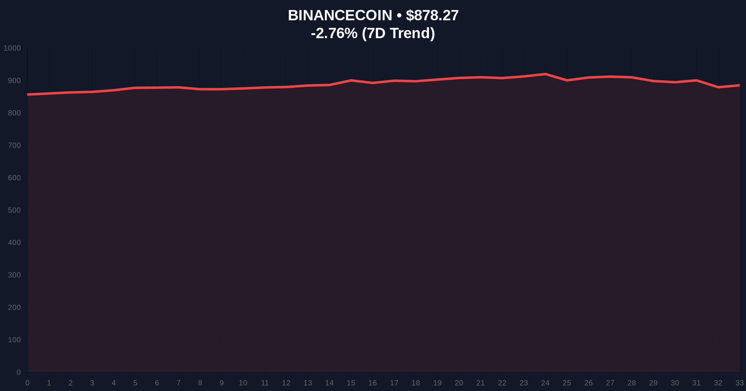 Changpeng Zhao's Binance Life Memoir Sparks Market Skepticism Amid BNB Decline Price Chart