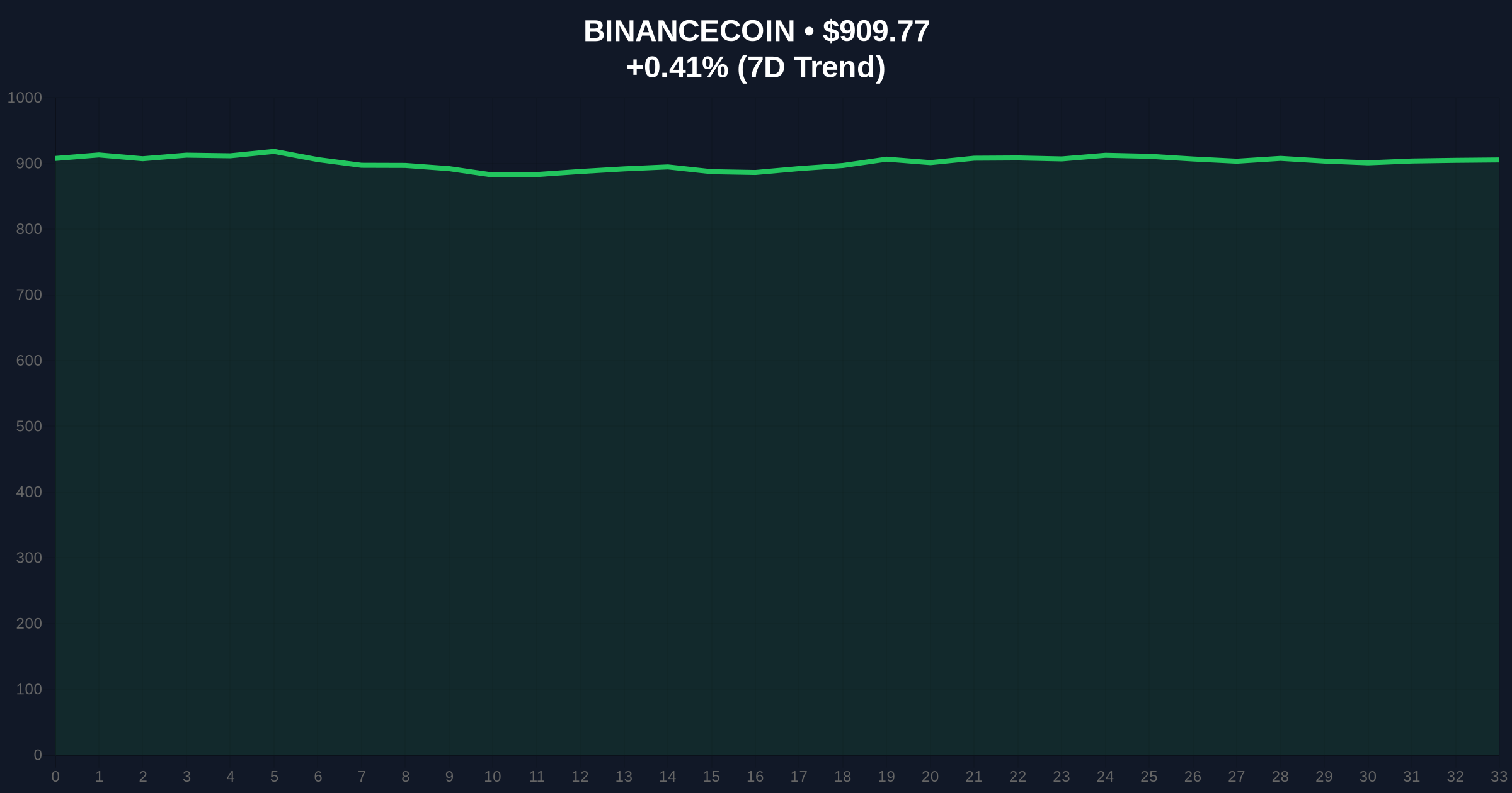 Changpeng Zhao's Memecoin Warning Sparks BNB Volatility Analysis Price Chart