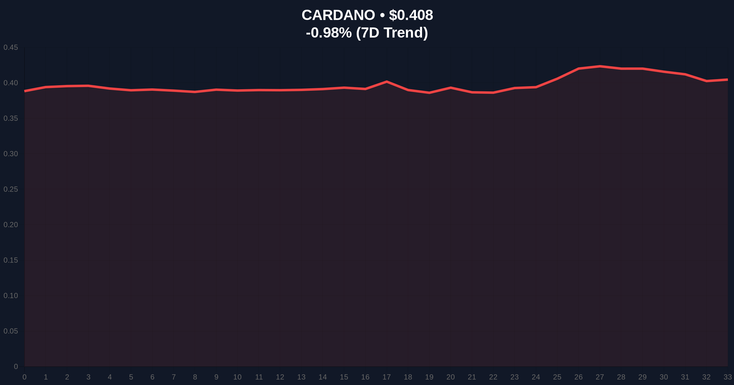 CME's ADA, LINK, XLM Futures Launch Sparks Liquidity Grab Analysis Price Chart