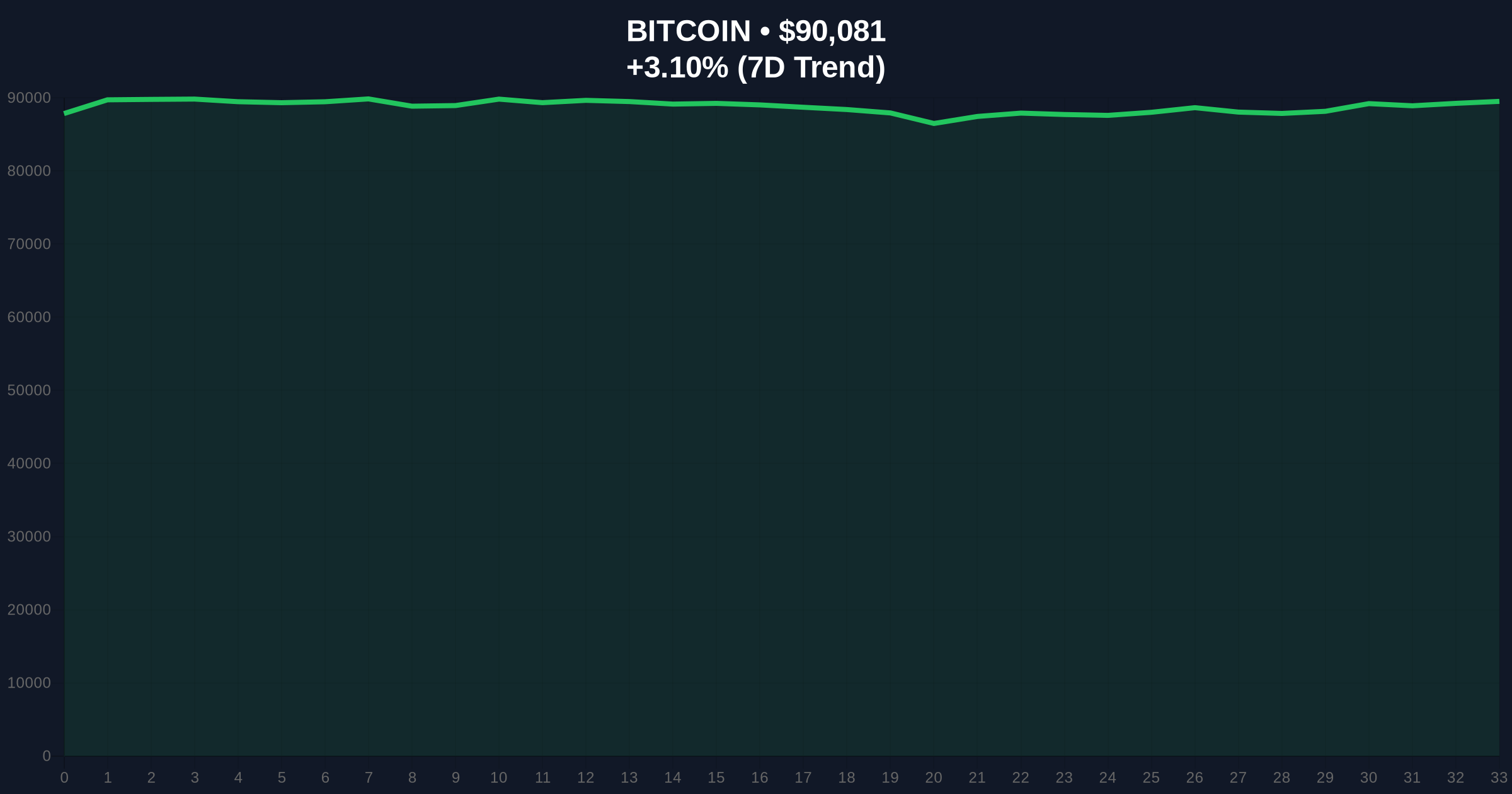 CME FedWatch Shows 97.2% Chance of Fed Rate Hold, Bitcoin Holds $90k Amid Fear Price Chart