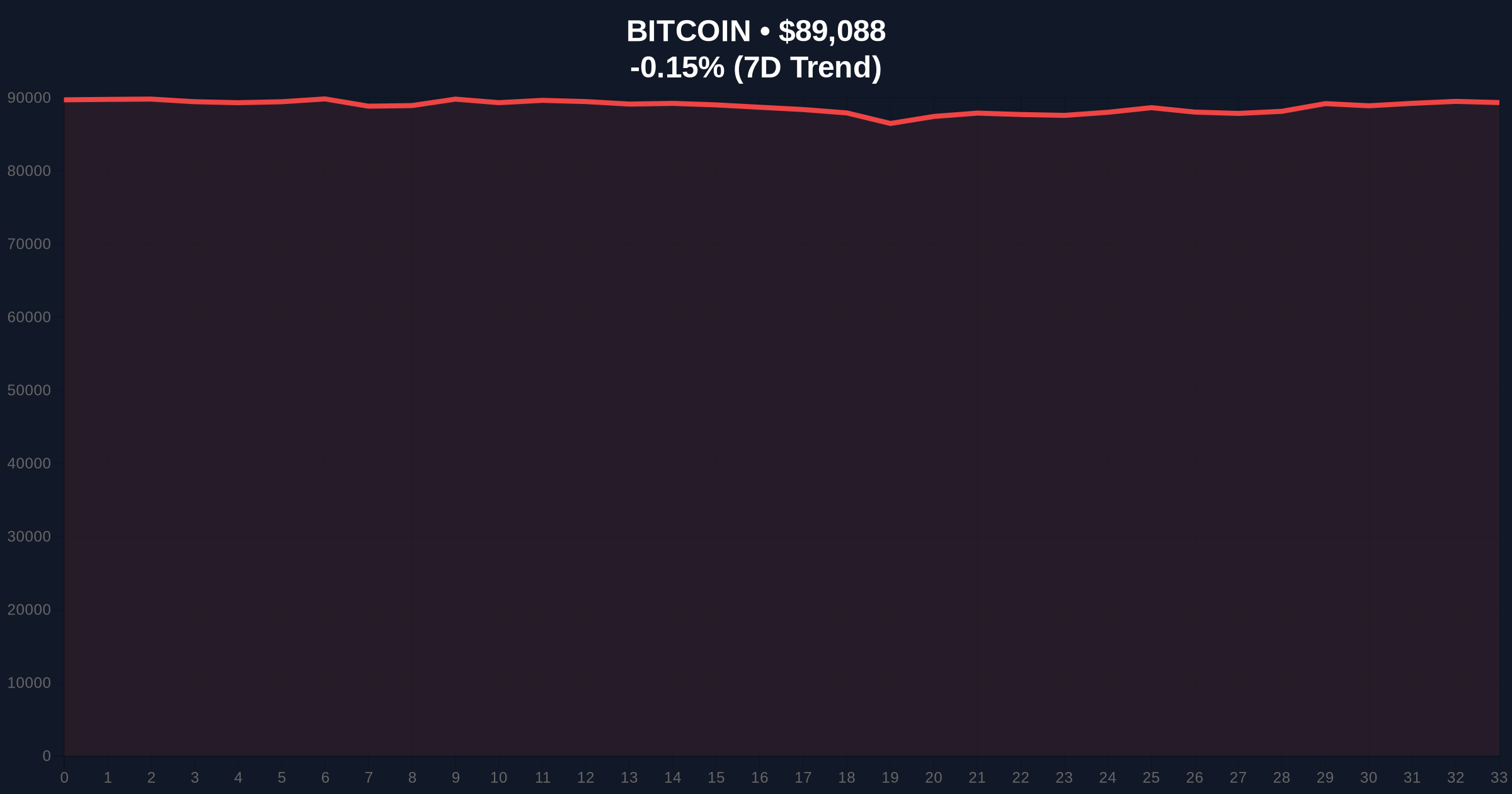 Coinbase Adds HYPE to Listing Roadmap Amid Market Fear and $89k Bitcoin Test Price Chart