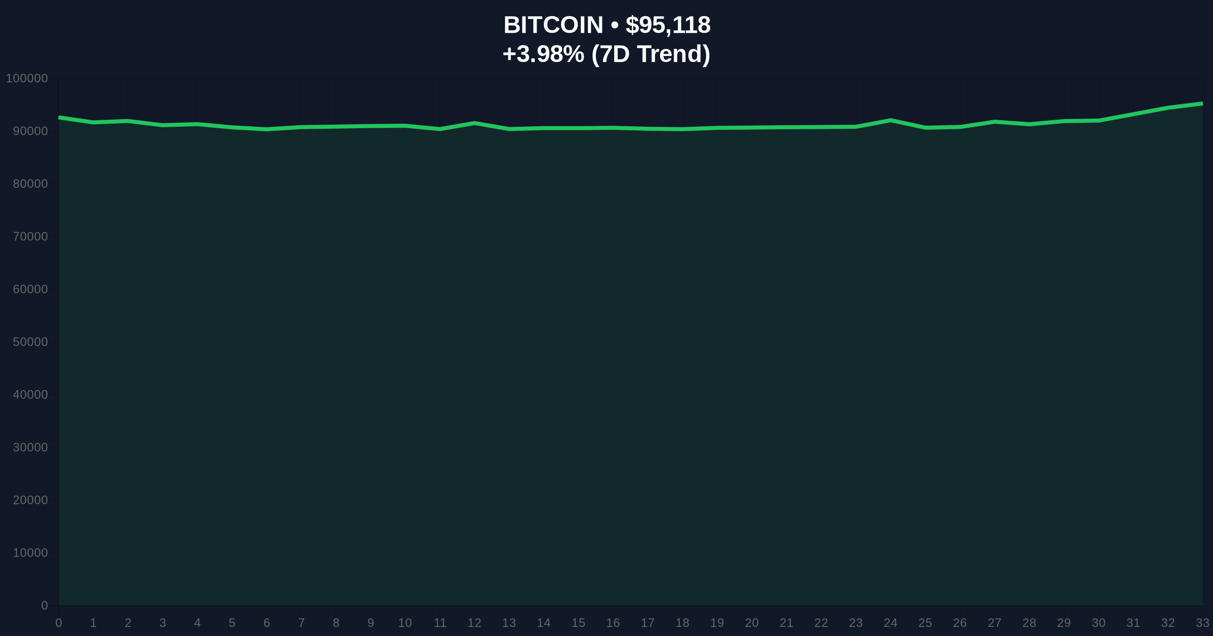 Corporate Bitcoin Accumulation Outpaces Mining 3:1, Creating Supply Shock Price Chart