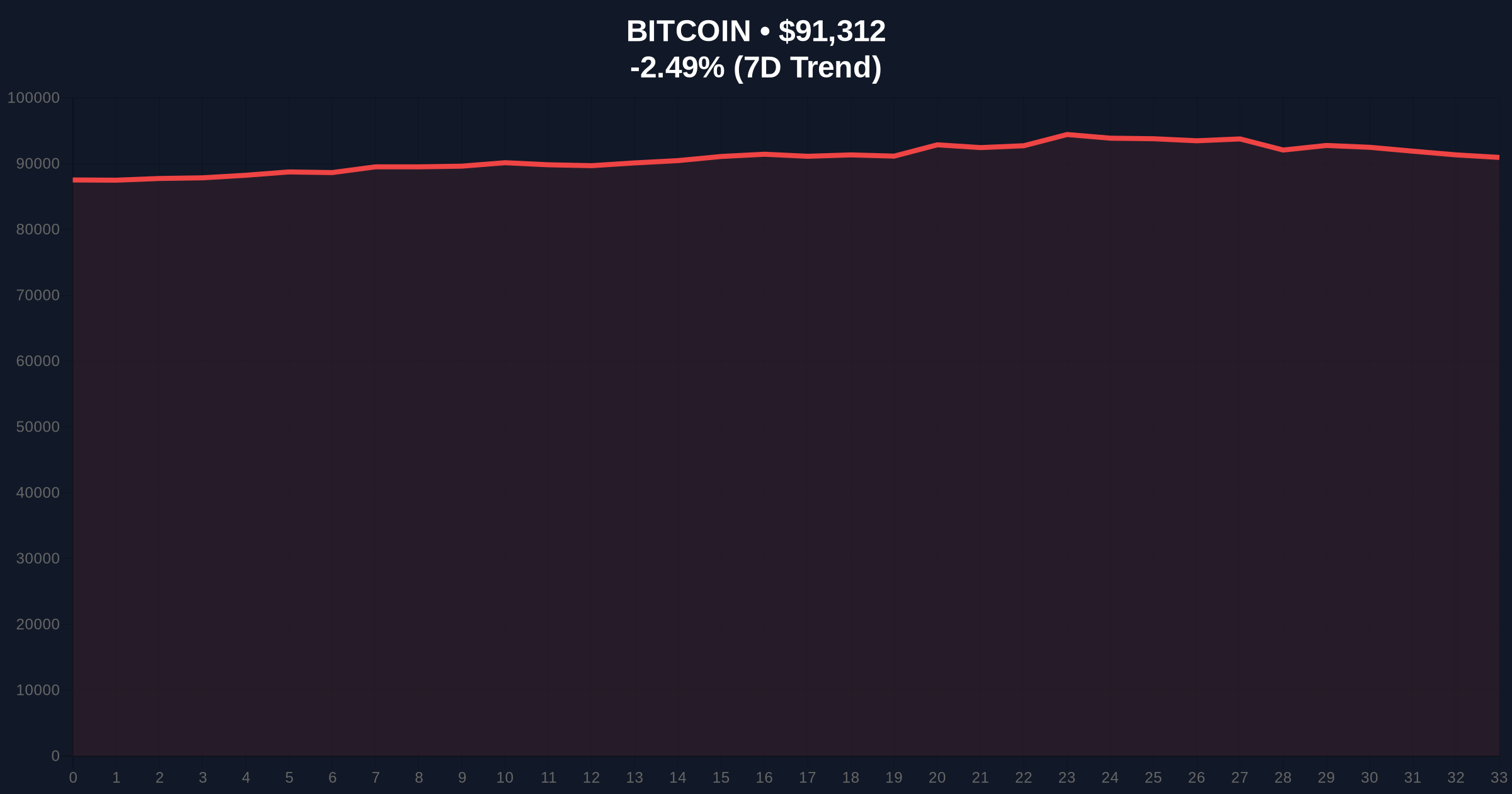 Crypto Fear & Greed Index Plunges to 28 Amid Bitcoin Volatility Price Chart