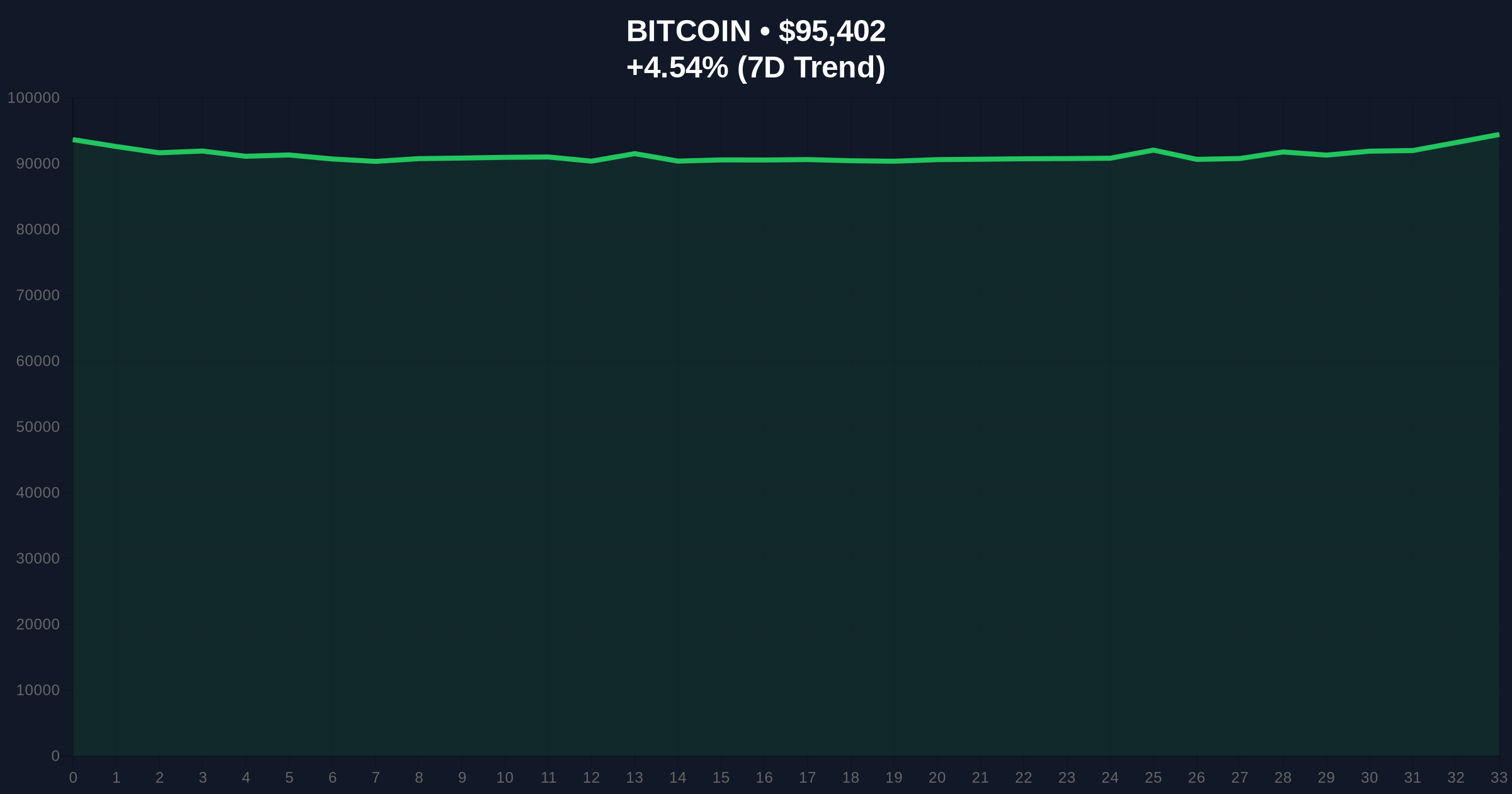 Crypto Fear & Greed Index Shifts to Neutral at 48 Amid Bitcoin Volatility Price Chart