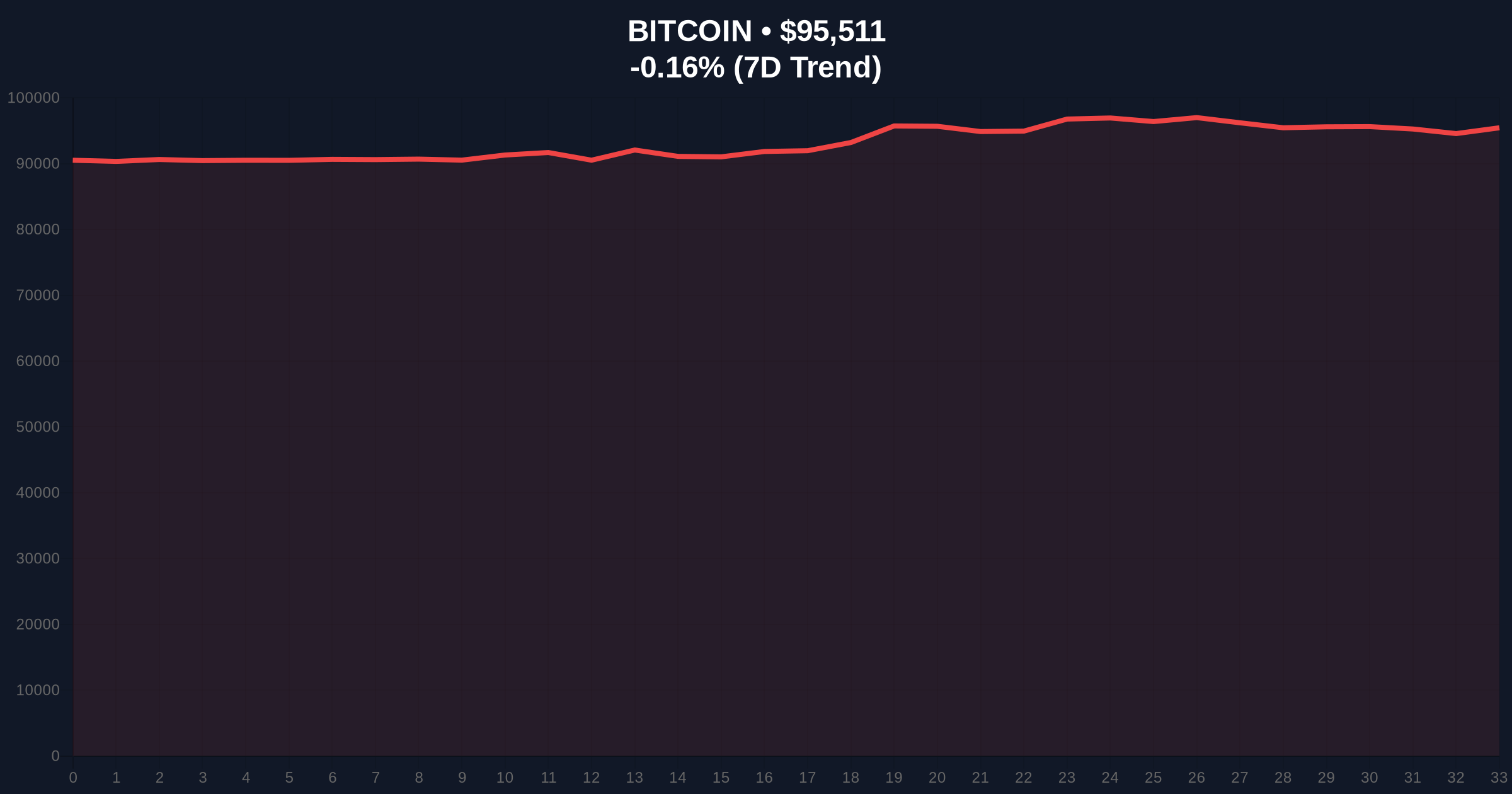 Crypto Fear & Greed Index Stalls at Neutral 50 Amid Bitcoin's $95k Test Price Chart