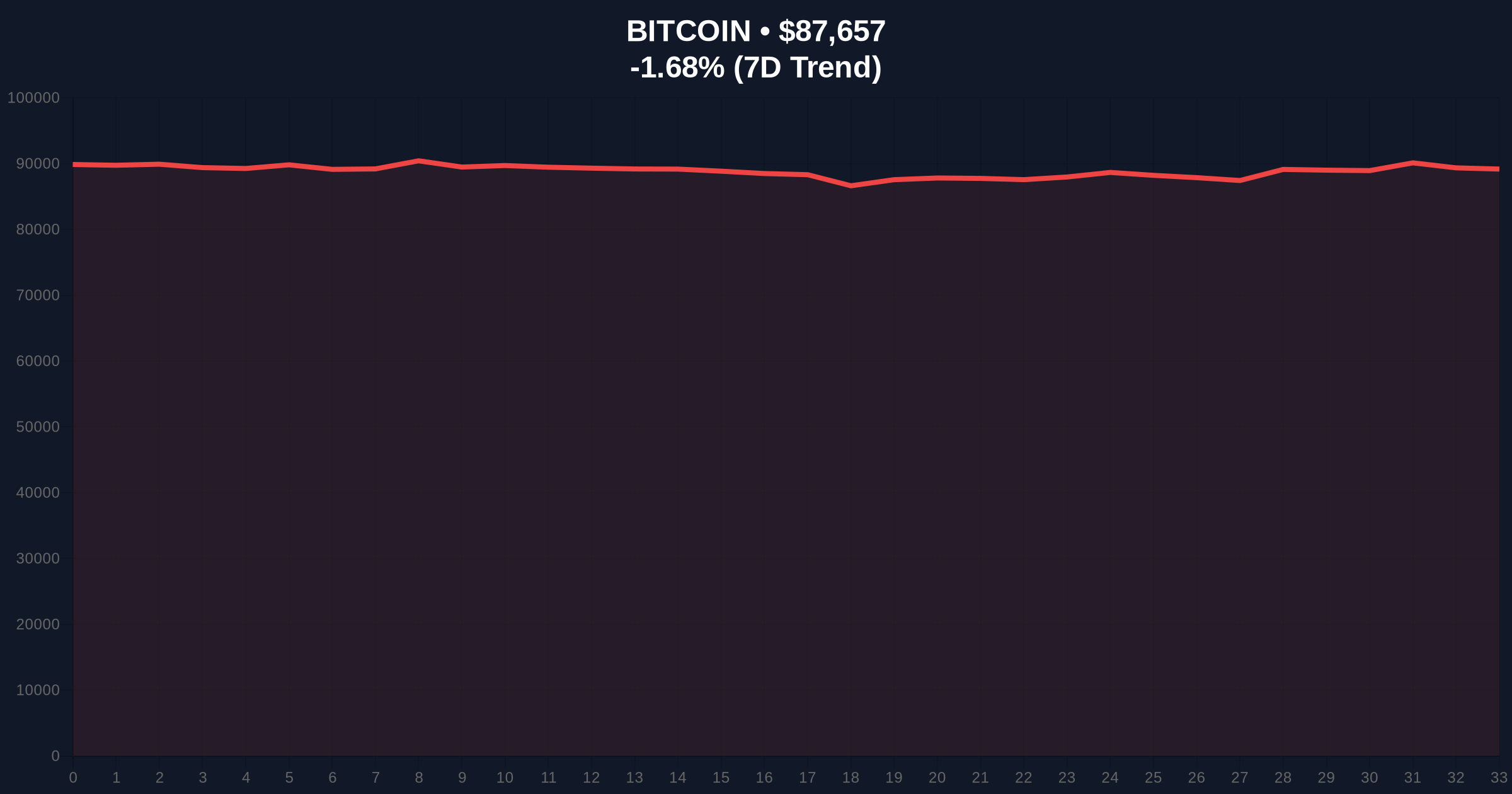 Crypto Futures Liquidations Hit $106M in One Hour as Bitcoin Tests $87k Price Chart