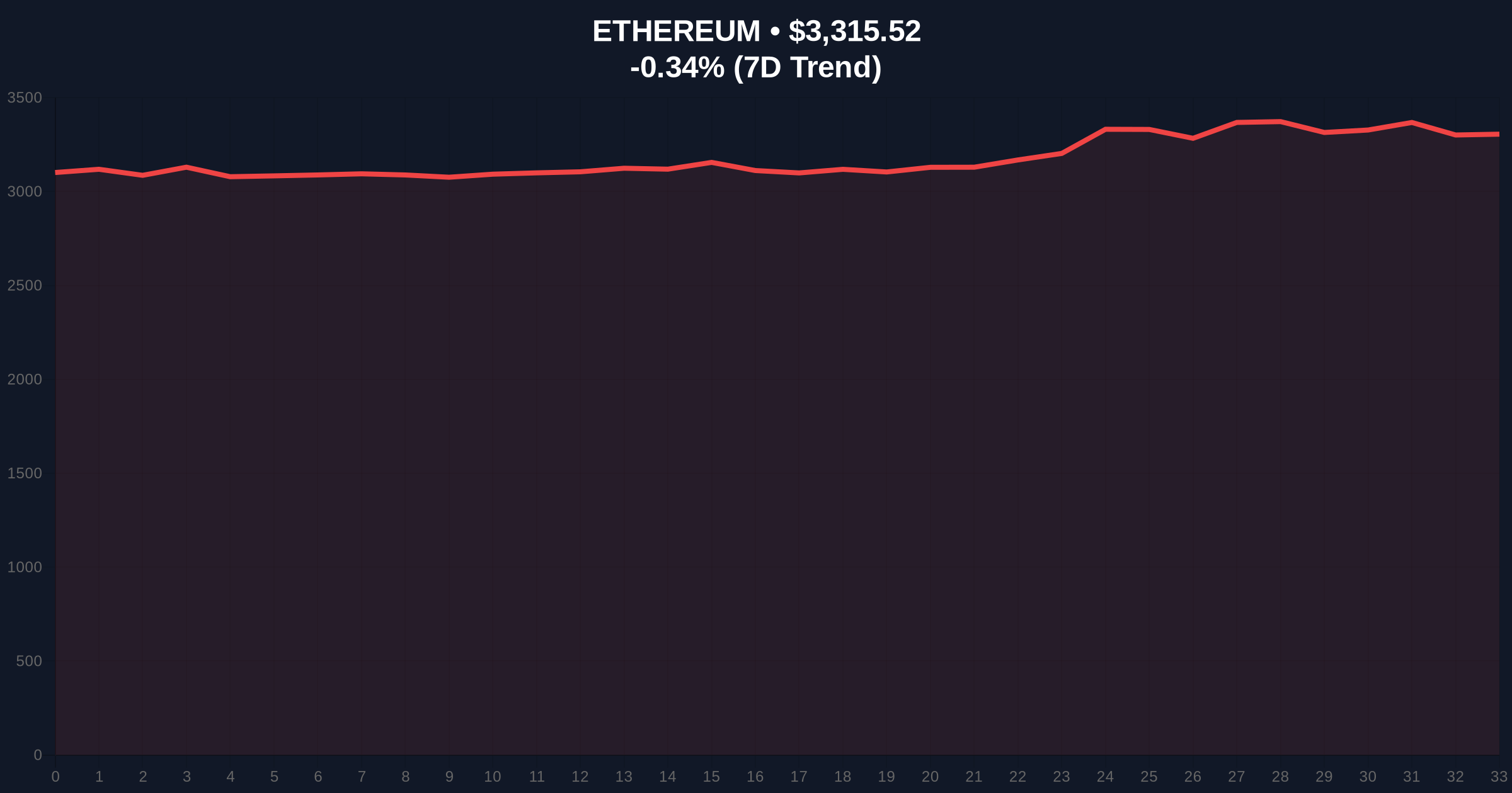 Cumberland's 1,900 ETH Binance Withdrawal Signals Institutional Accumulation Pattern Price Chart