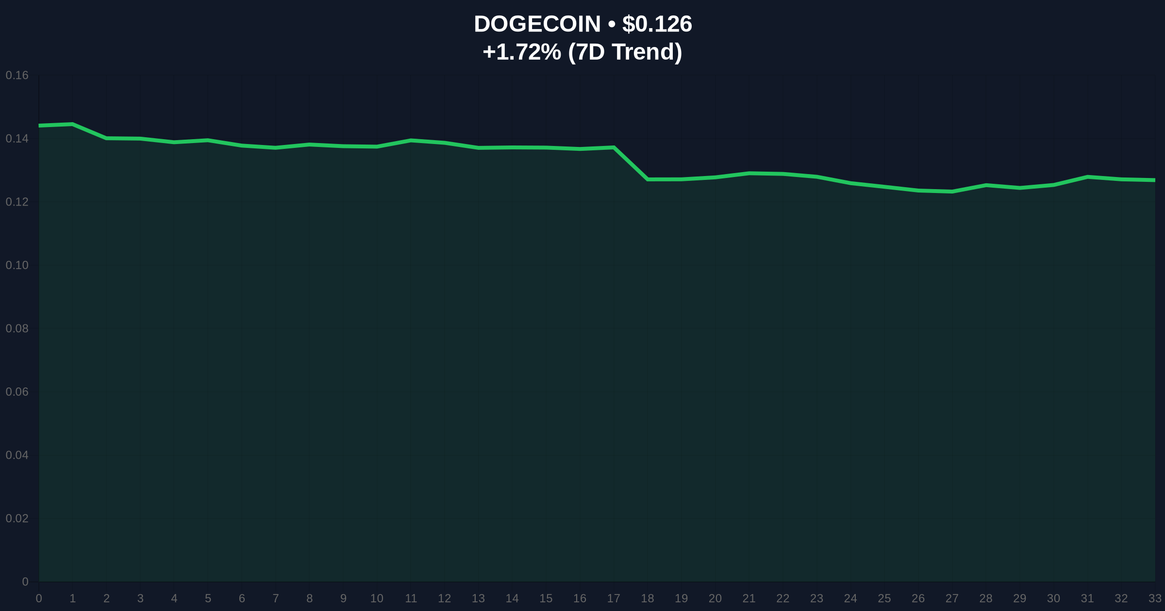 CZ Warns Most Memecoins Lack Longevity as DOGE Holds $0.126 Amid Extreme Fear Price Chart