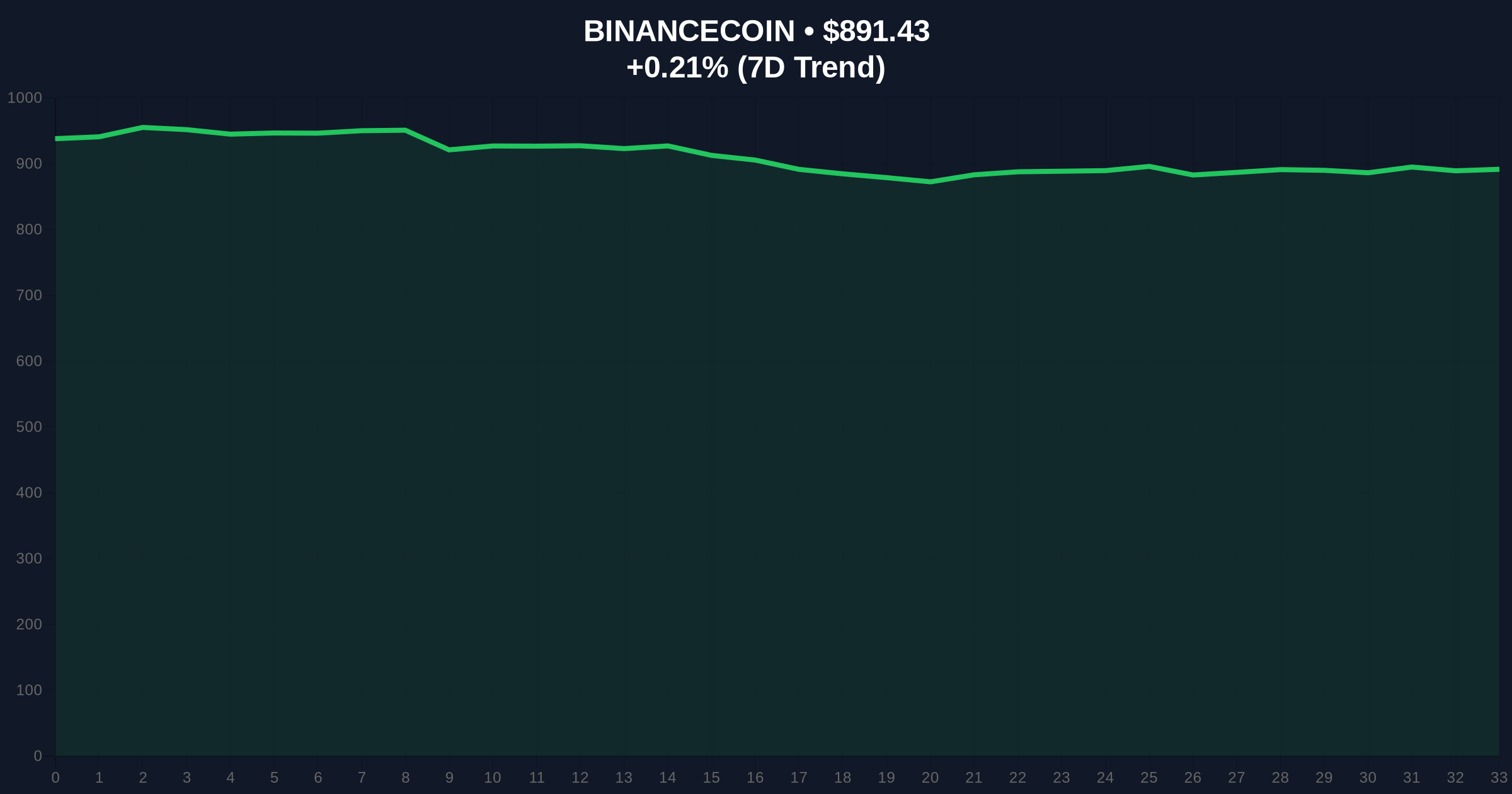 Daily Crypto Analysis: $300M USDC Whale Transfer to Binance Tests Market Structure Price Chart