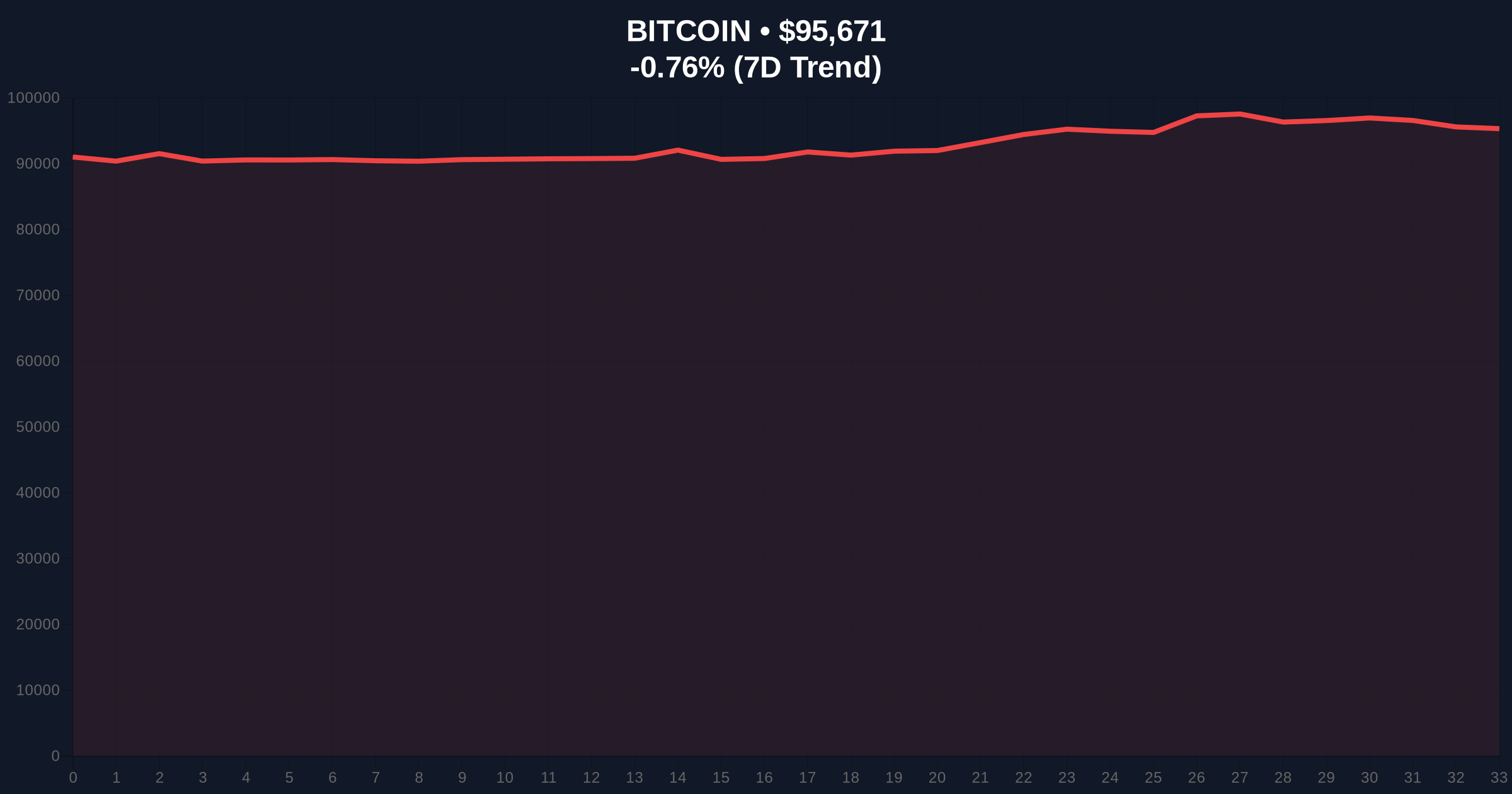 DDC Enterprise's 200 BTC Purchase Tests $95k Support Amid Neutral Sentiment Price Chart