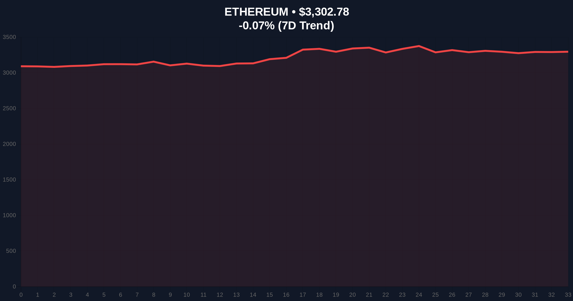 Defiance Delists ETH Leverage ETF: Market Context and Liquidity Implications Price Chart