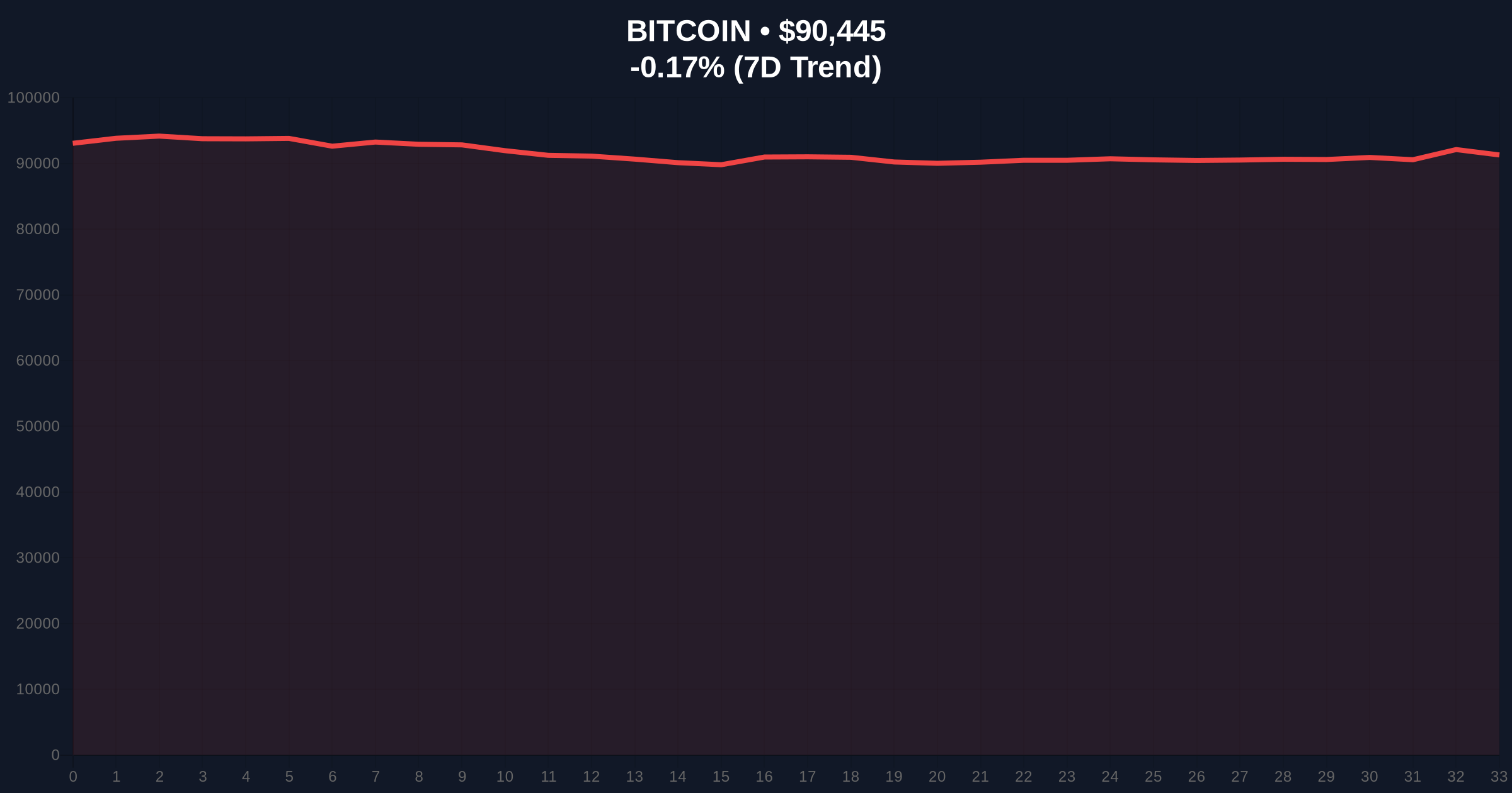 Digital Asset Funds See $454M Weekly Outflows as Bitcoin Tests $90k Support Price Chart
