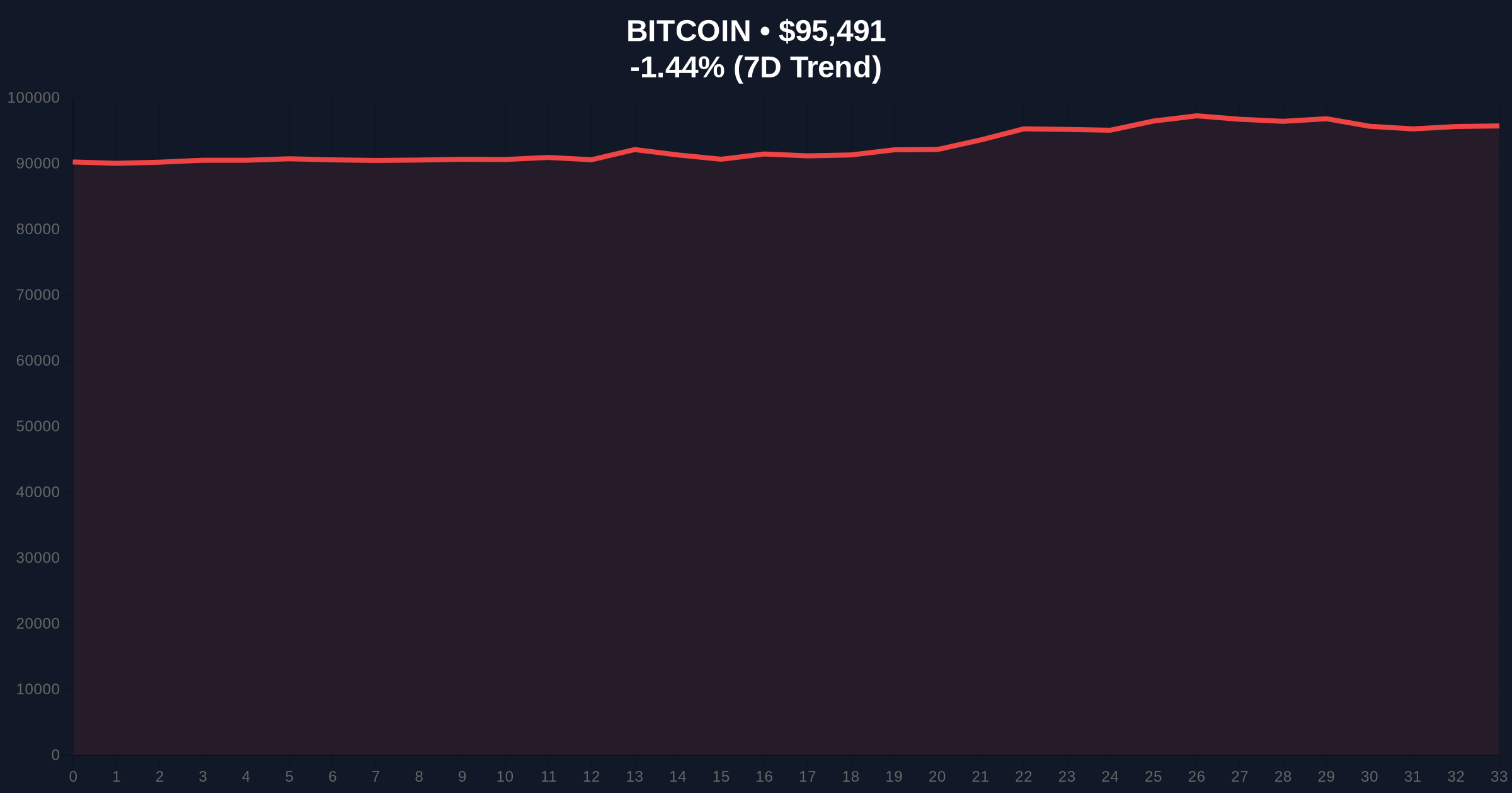 Digital Wealth Partners Allocates $250M BTC to Two Prime in Institutional Shift Price Chart