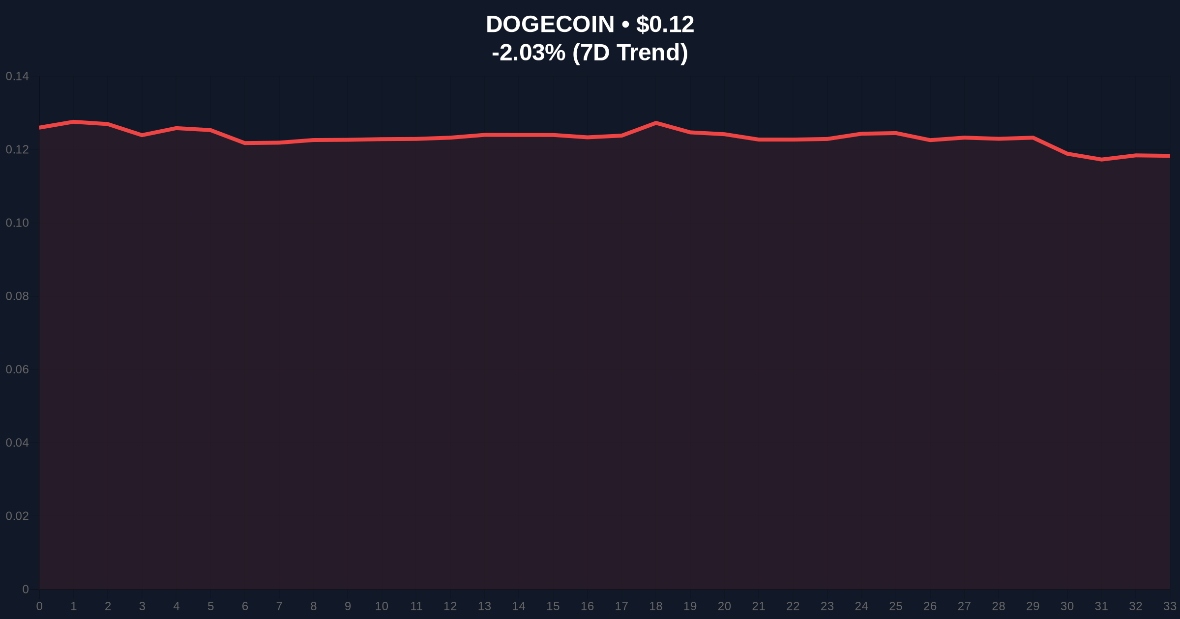 Dogecoin Faces $0.08 Target as Dead Cross and Head and Shoulders Converge Price Chart