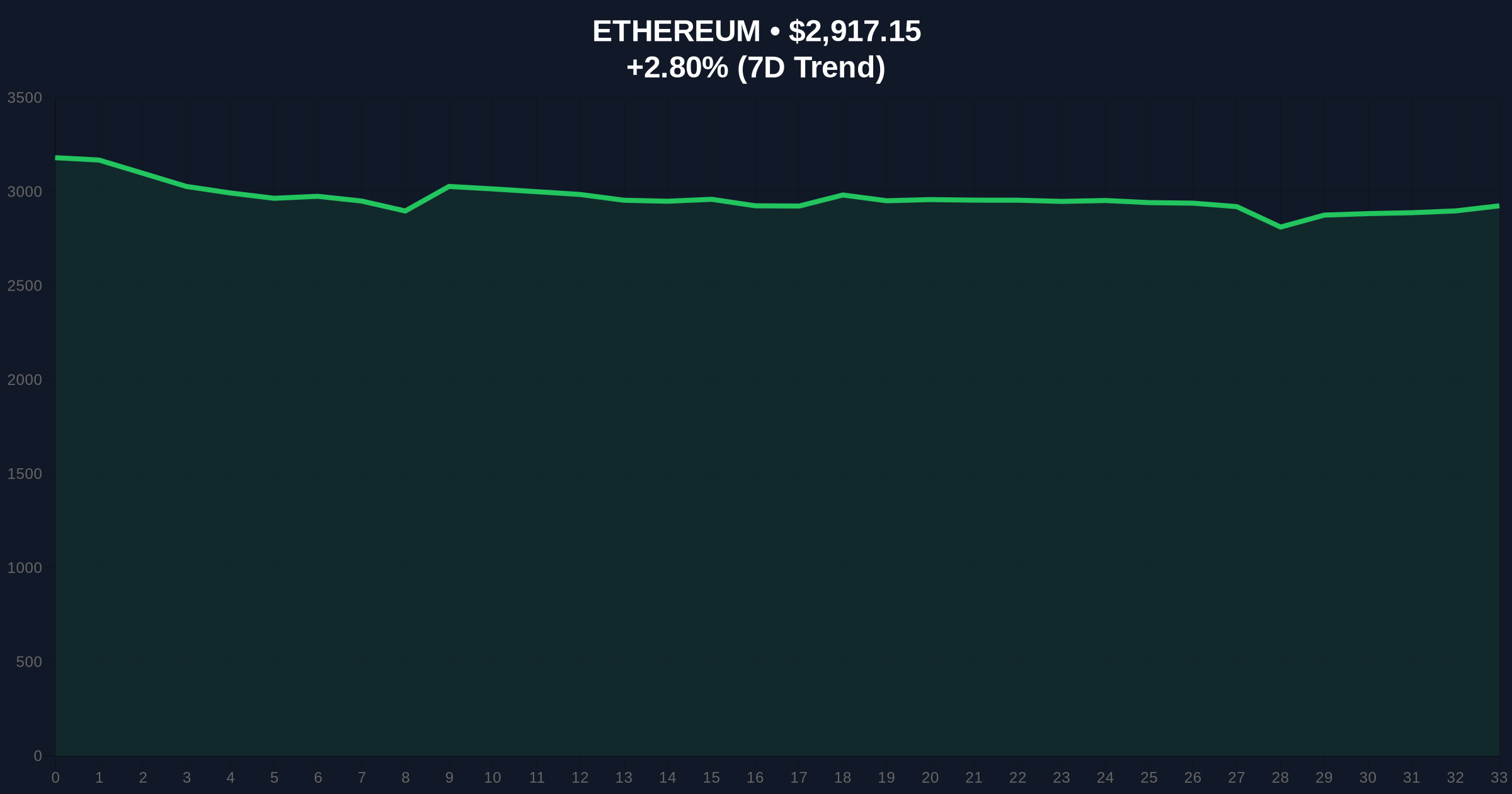 Dormant Ethereum Whale Deposits $248M to Gemini After 9 Years: Market Analysis Price Chart