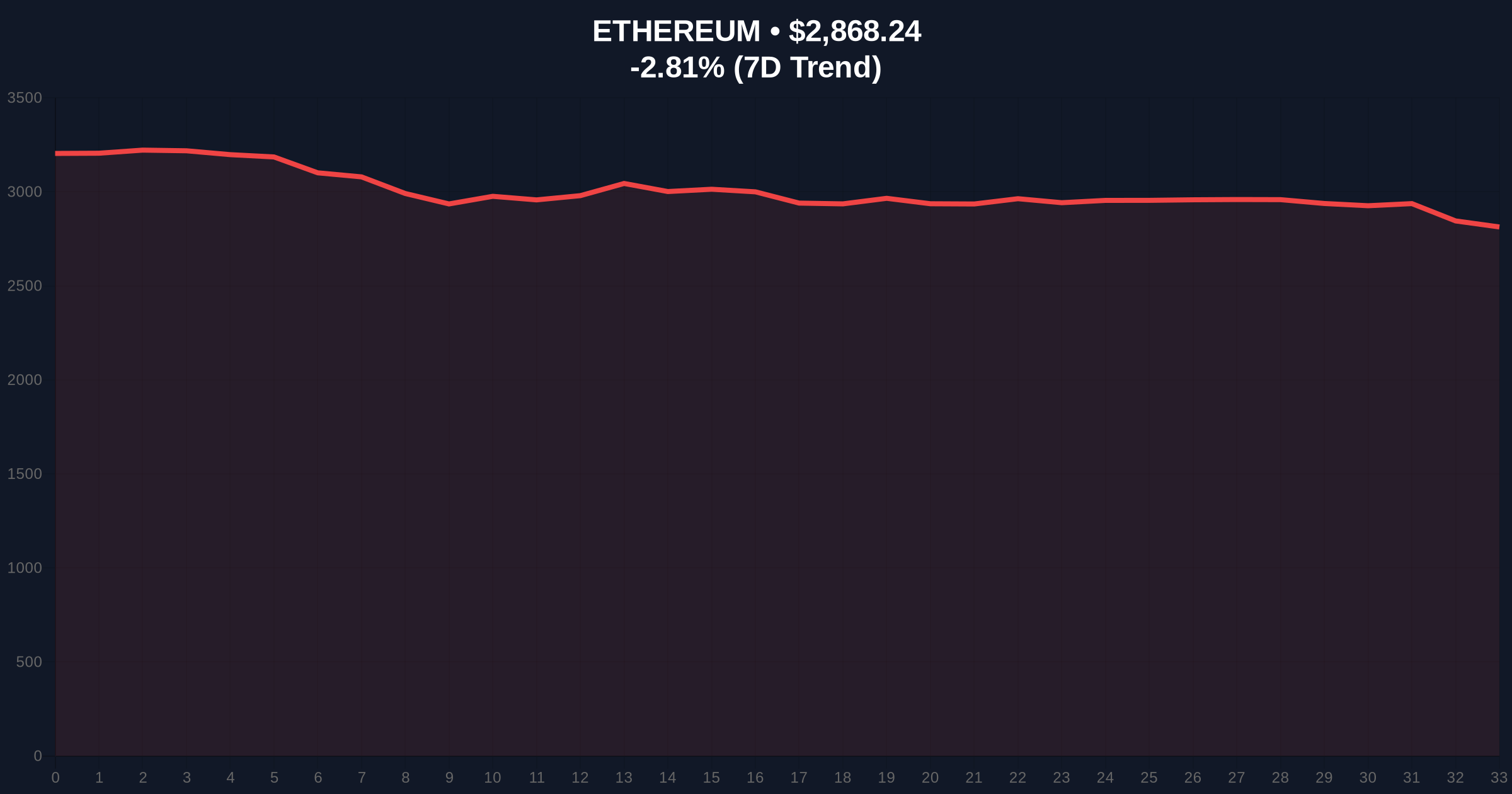 Dormant Ethereum Whale Moves $145M to Gemini After 9 Years Price Chart
