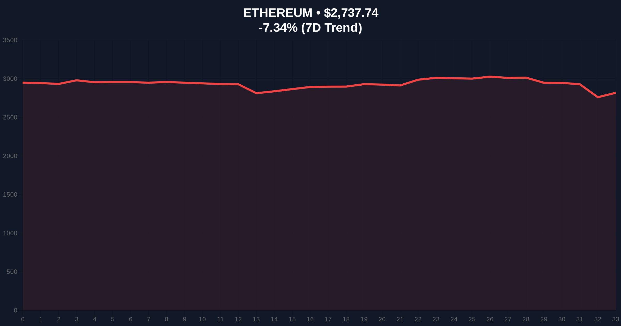 Dormant Ethereum Whale Sells $1.87M, Opens $18M Leveraged Long Amid Extreme Fear Price Chart