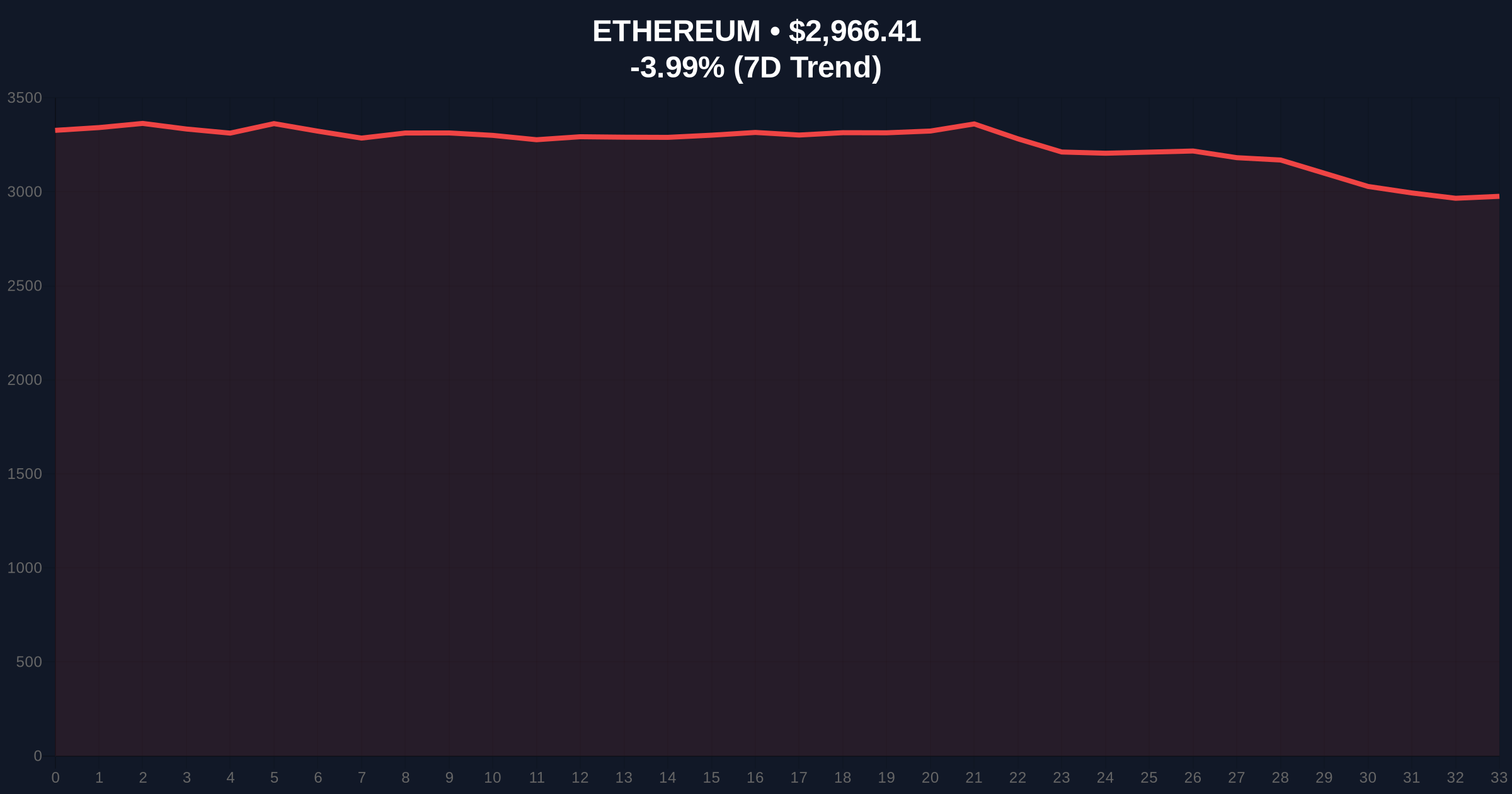Early Ethereum Investor Deposits $41.9M to Coinbase Amid Extreme Fear Market Price Chart