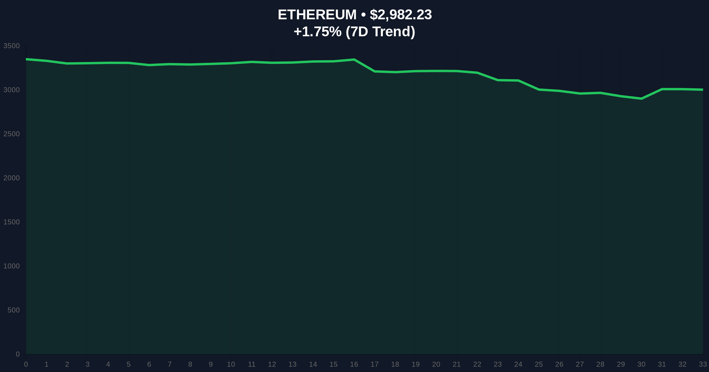 Ethereum Bear Flag Pattern Signals Potential Drop to $1,850 Amid Extreme Fear Price Chart