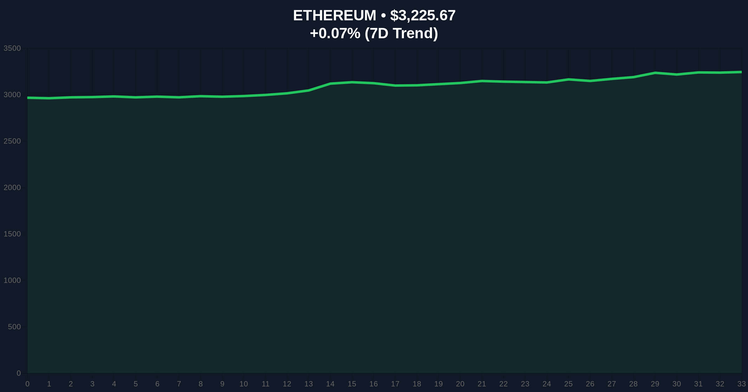 Ethereum Double Bottom Pattern Signals Potential Recovery to $3,900 Price Chart
