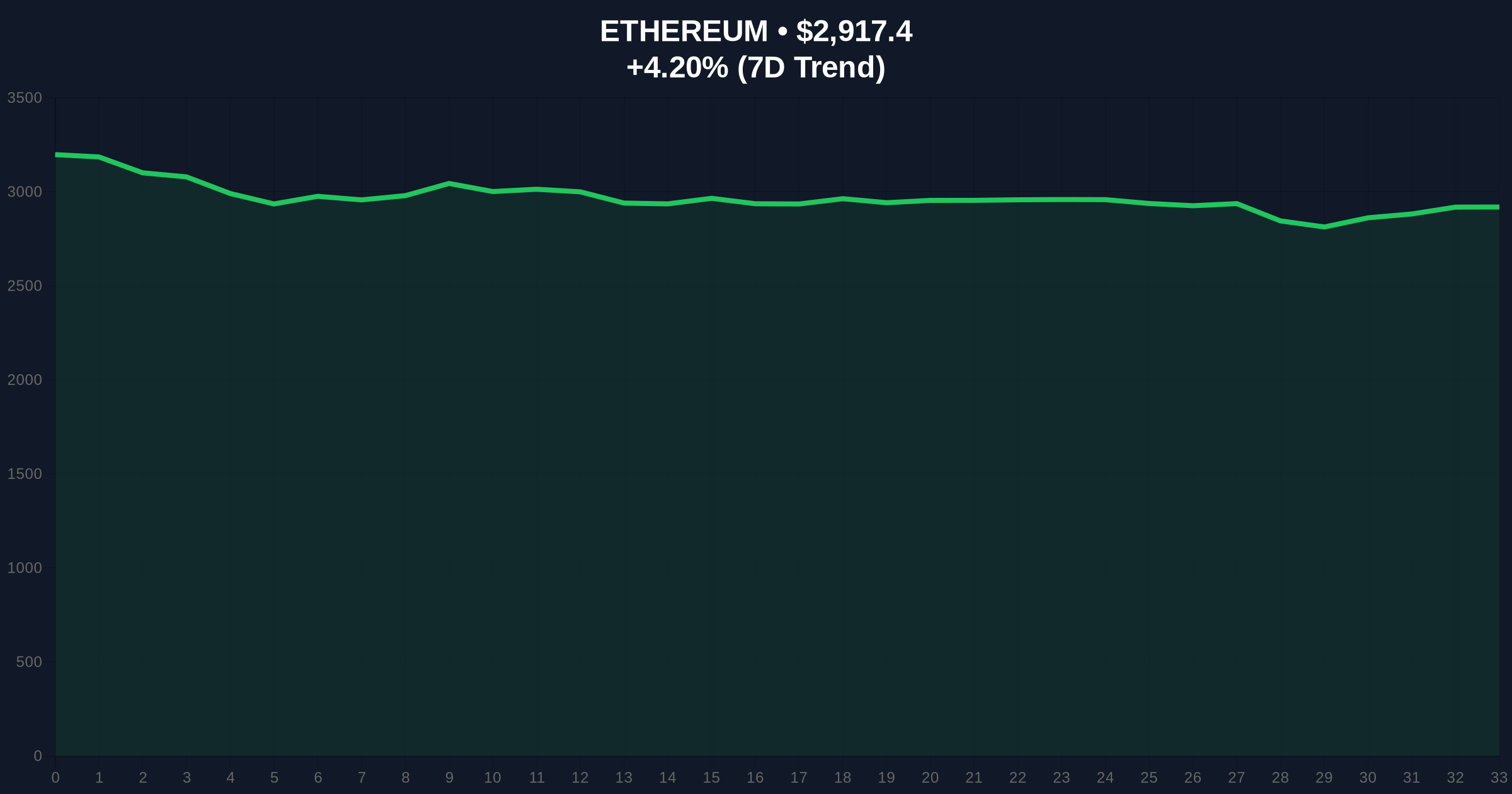 Ethereum Fees Plunge to 2017 Lows Amid Extreme Market Fear Price Chart