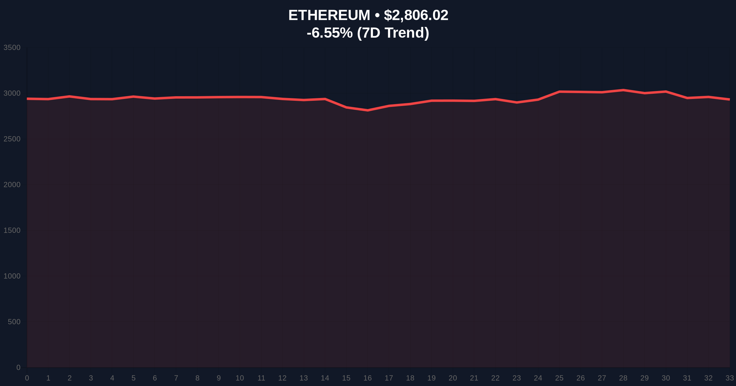 Ethereum Foundation's $220M Security Fund Raises Questions Amid Market Fear Price Chart