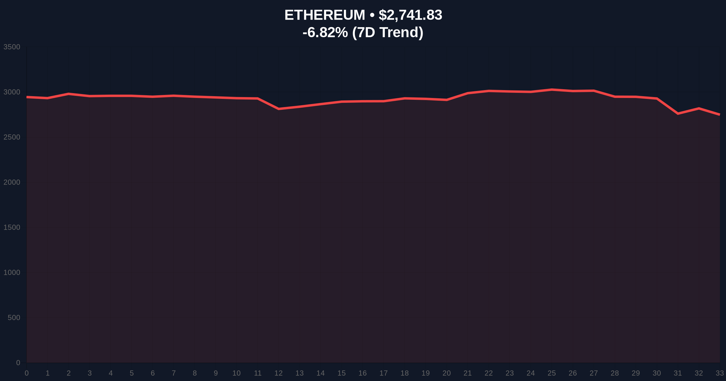 Ethereum Foundation Tightens Budget, Allocates 16,384 ETH to Open-Source Ecosystem Price Chart