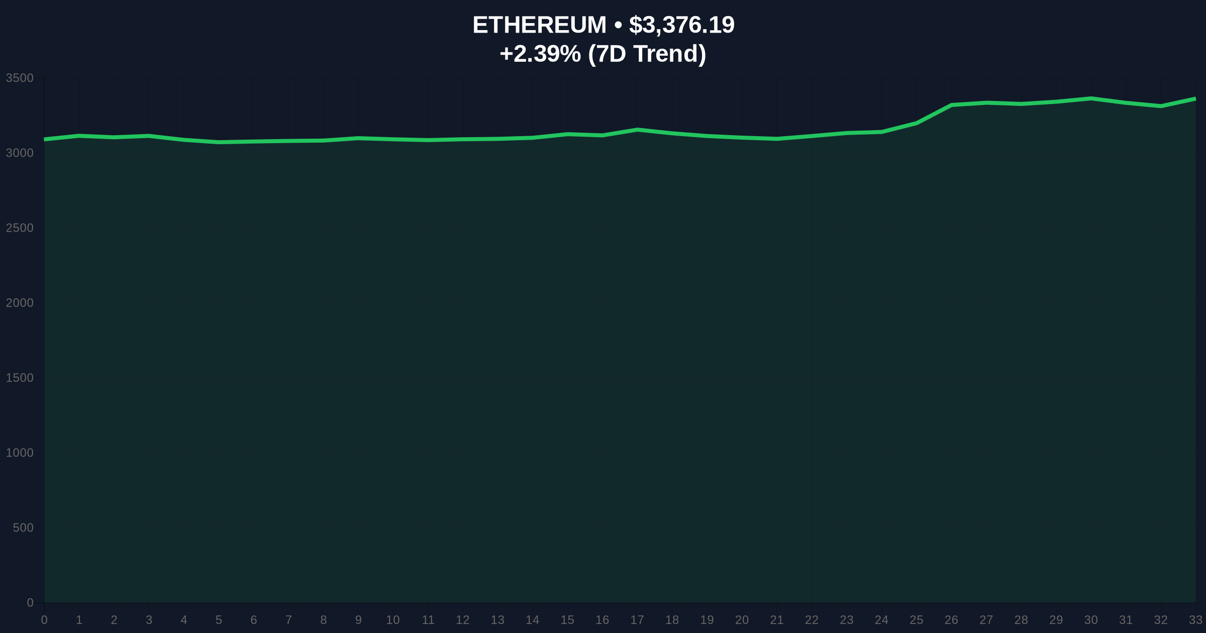 Ethereum Foundation Partnership Targets South Korean Financial Sector Liquidity Price Chart
