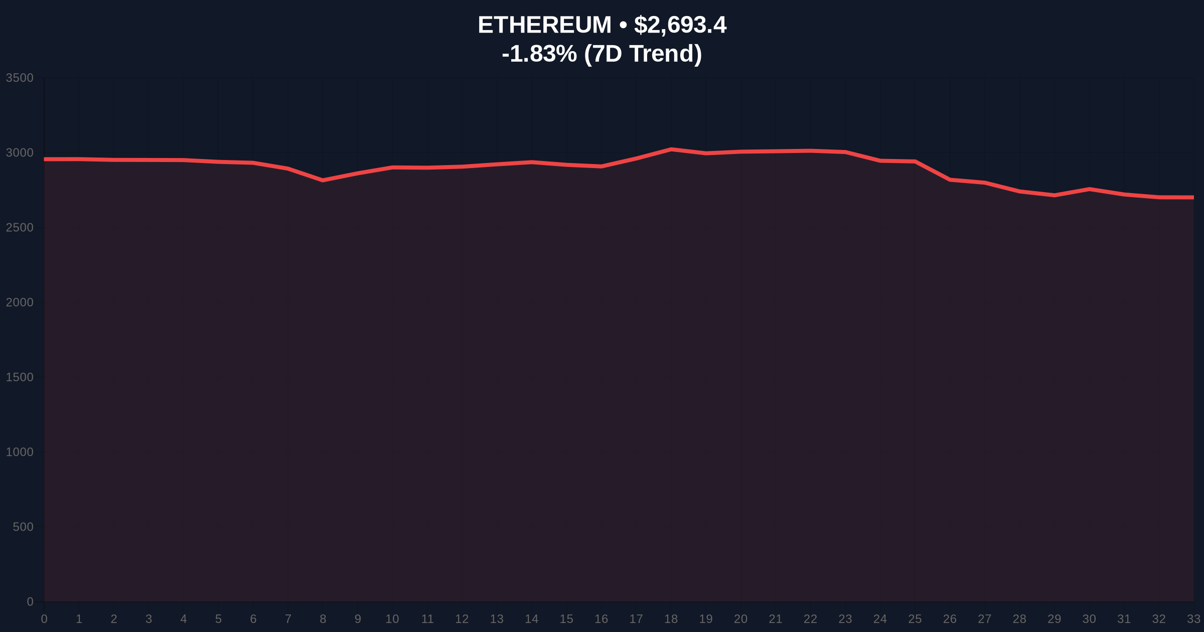 Ethereum Leads $269M Crypto Liquidations Amid Extreme Fear Market Sentiment Price Chart