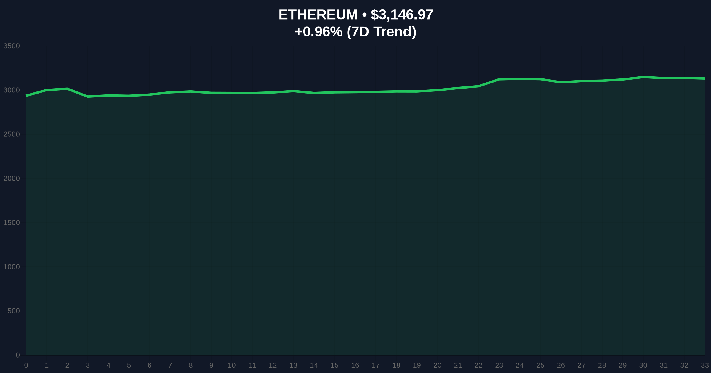 Ethereum's Next Growth Wave: Neobanks and Digital Asset Treasuries Price Chart