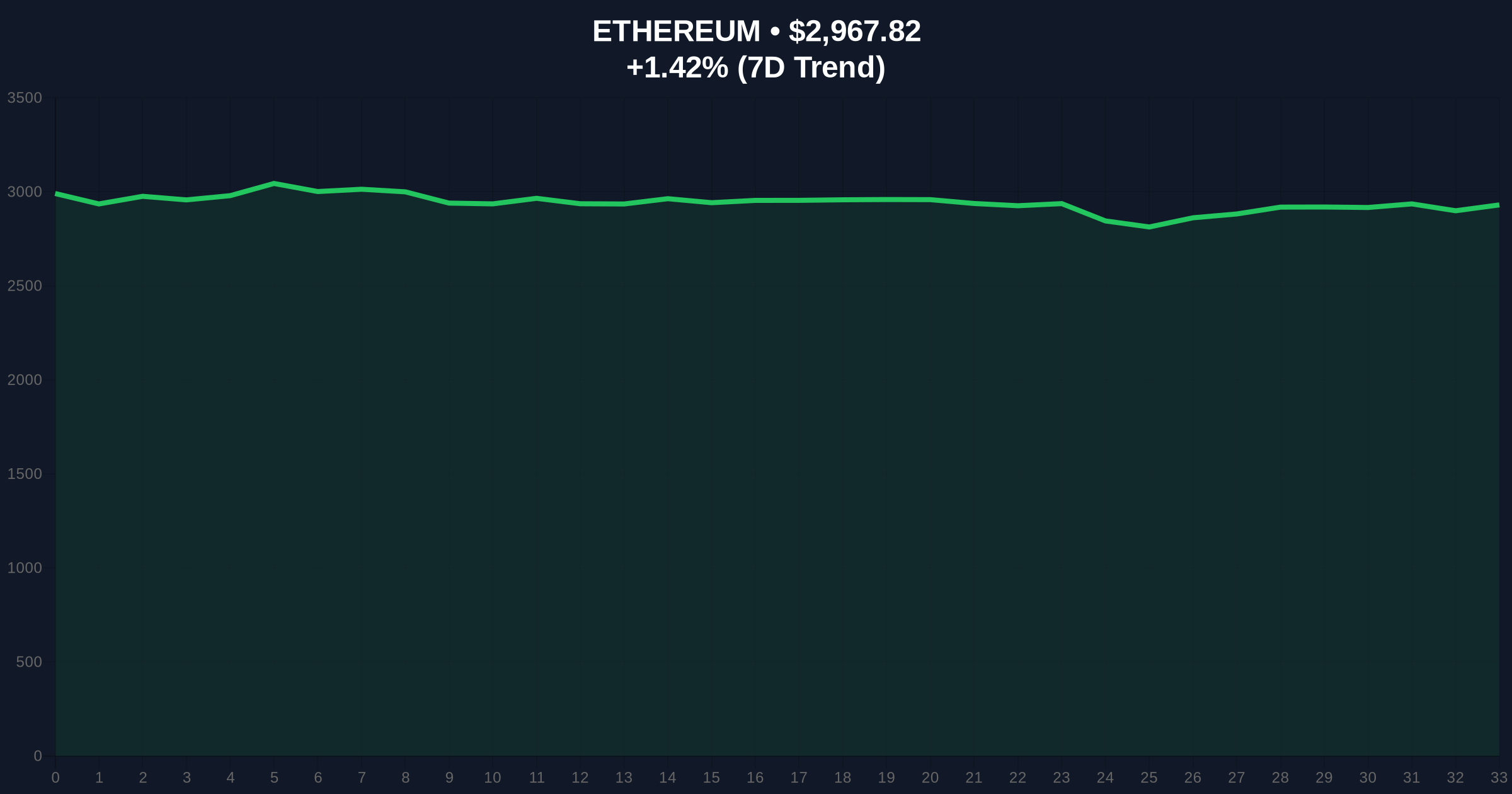 Ethereum On-Chain Metrics Signal $3,300 Rebound Amid Market Downturn Price Chart