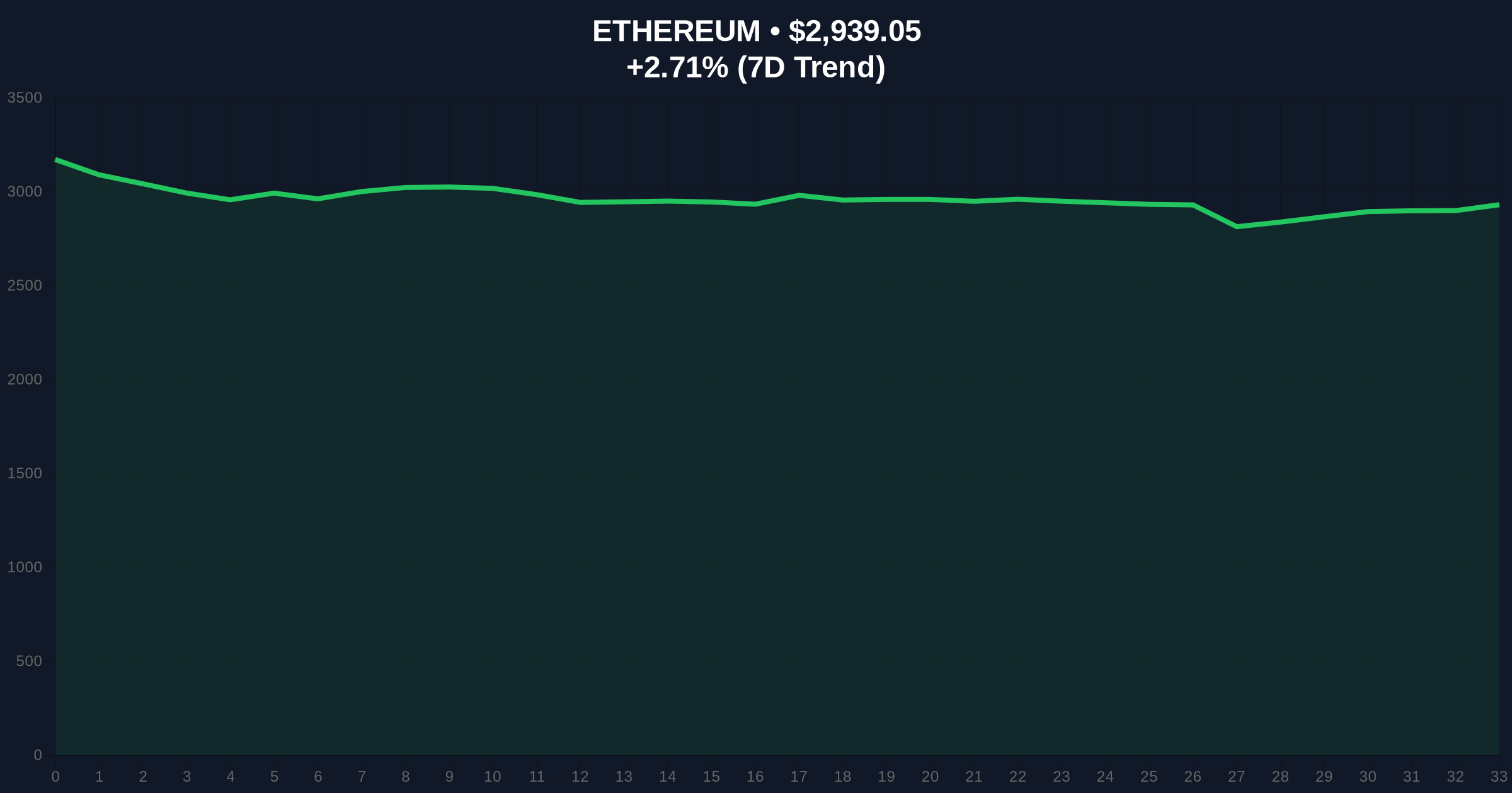 Ethereum Stablecoin Market Cap Plummets $7B, Echoing 2021 Liquidity Crisis Price Chart
