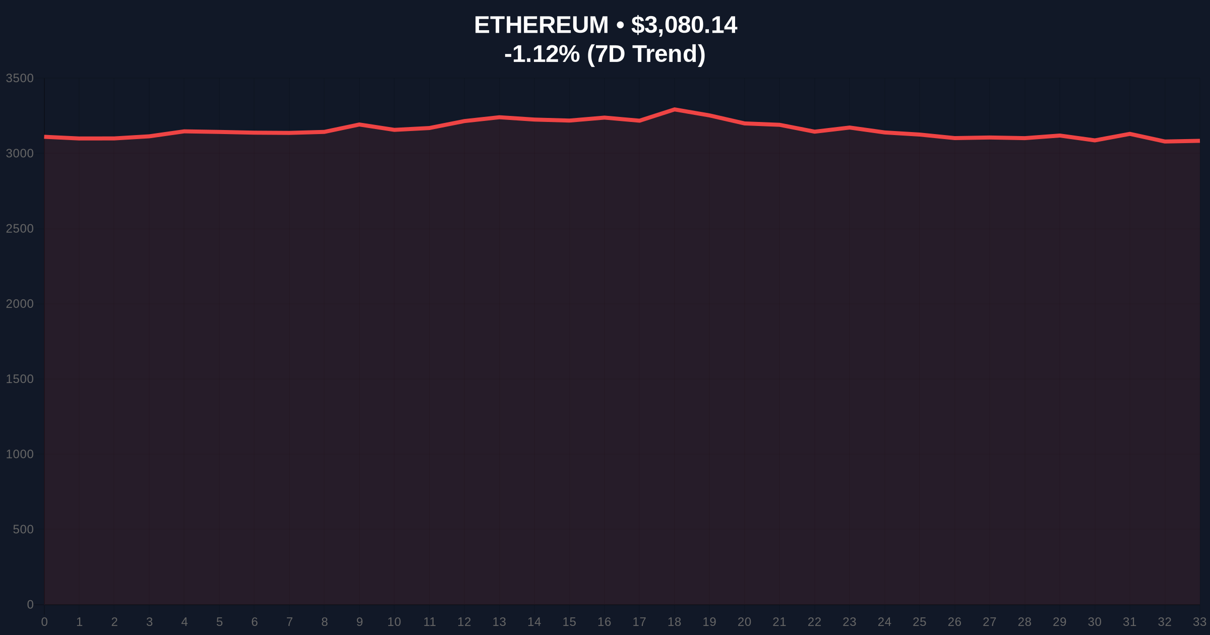 Ethereum Staking Queue Hits 1.76M ETH, Signaling Long-Term Confidence Amid Market Fear Price Chart
