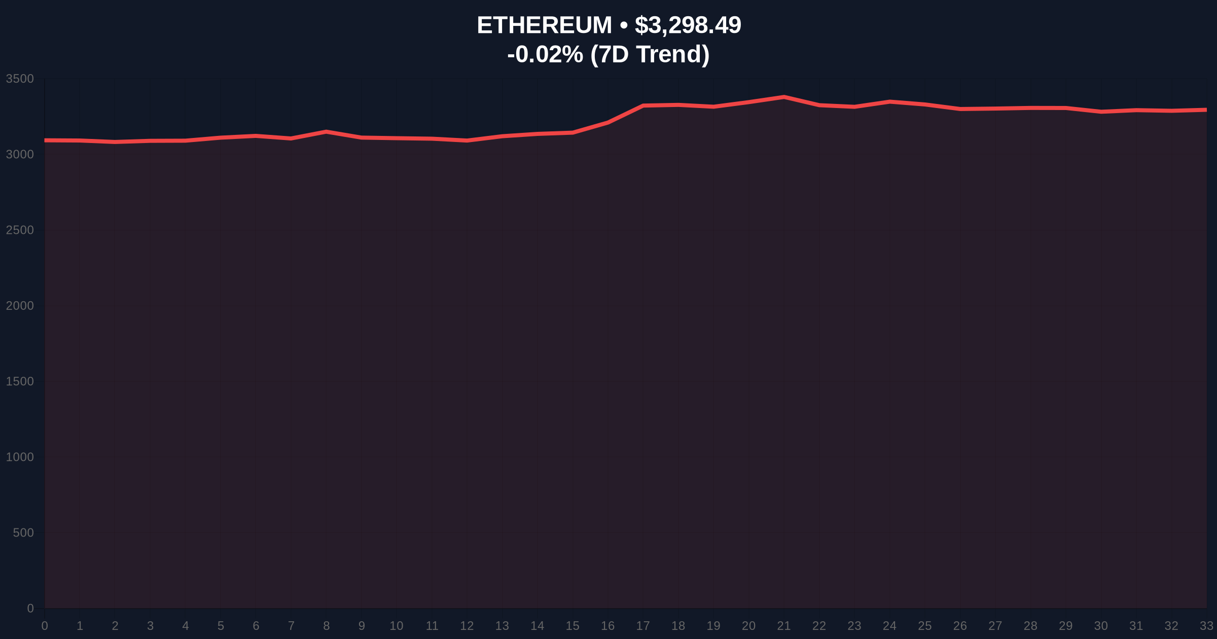 Ethereum Staking Queue Hits 2.6M ETH: Bullish Signal or Liquidity Trap? Price Chart