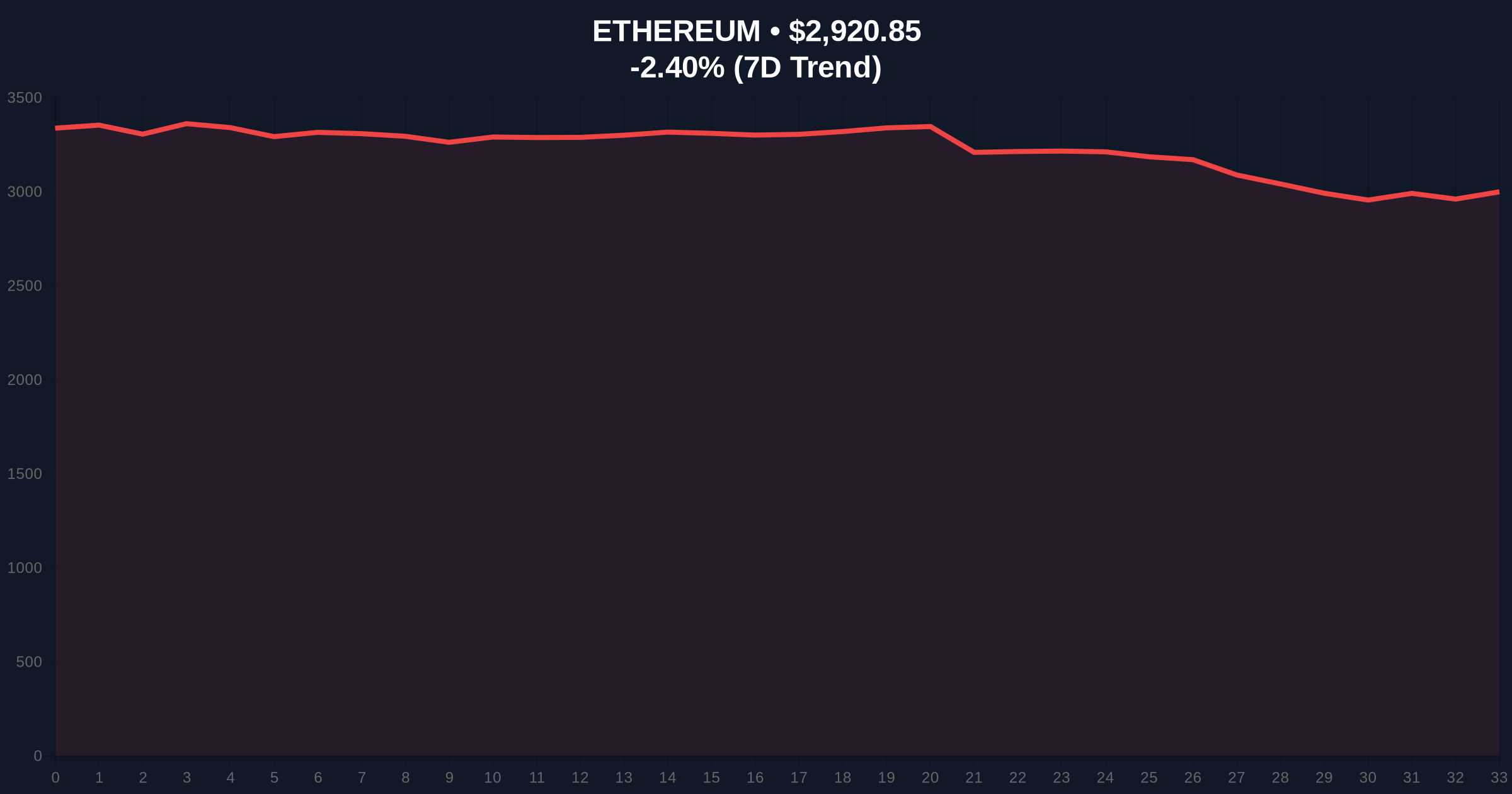 Ethereum Staking Ratio Hits 30% ATH Amid Extreme Fear Market Contradiction Price Chart