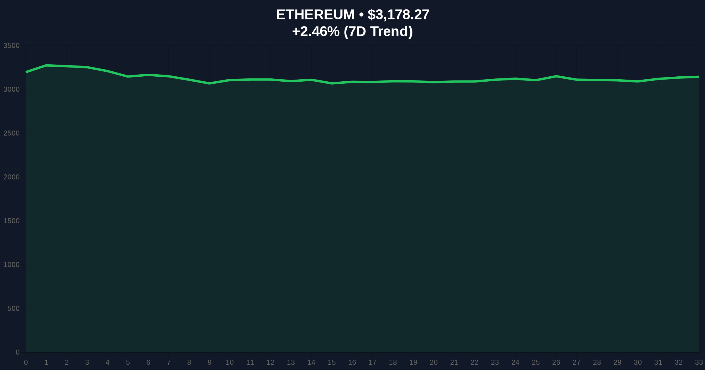 Ethereum Wallet Creation Hits 327k Daily ATH Amid Fee Reduction Price Chart