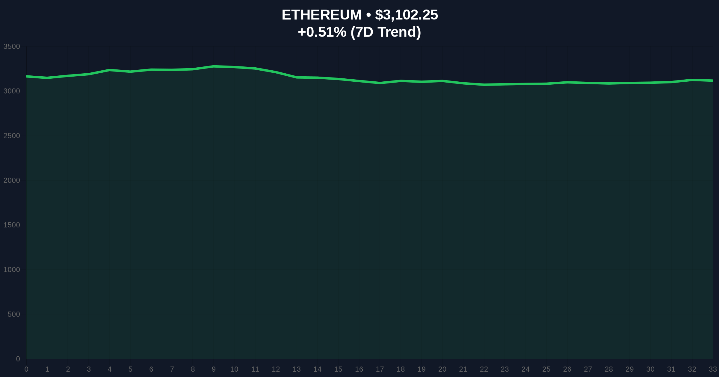 Ethereum Whale Exits Entire $660 Position as Market Structure Weakens Price Chart