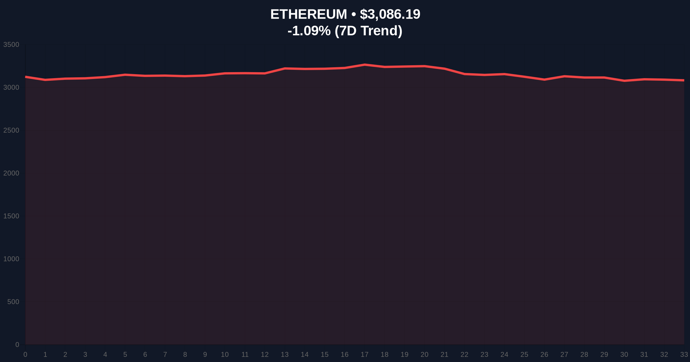 Ethereum Whale Moves $124M to Bitstamp Amid Extreme Fear Market Price Chart