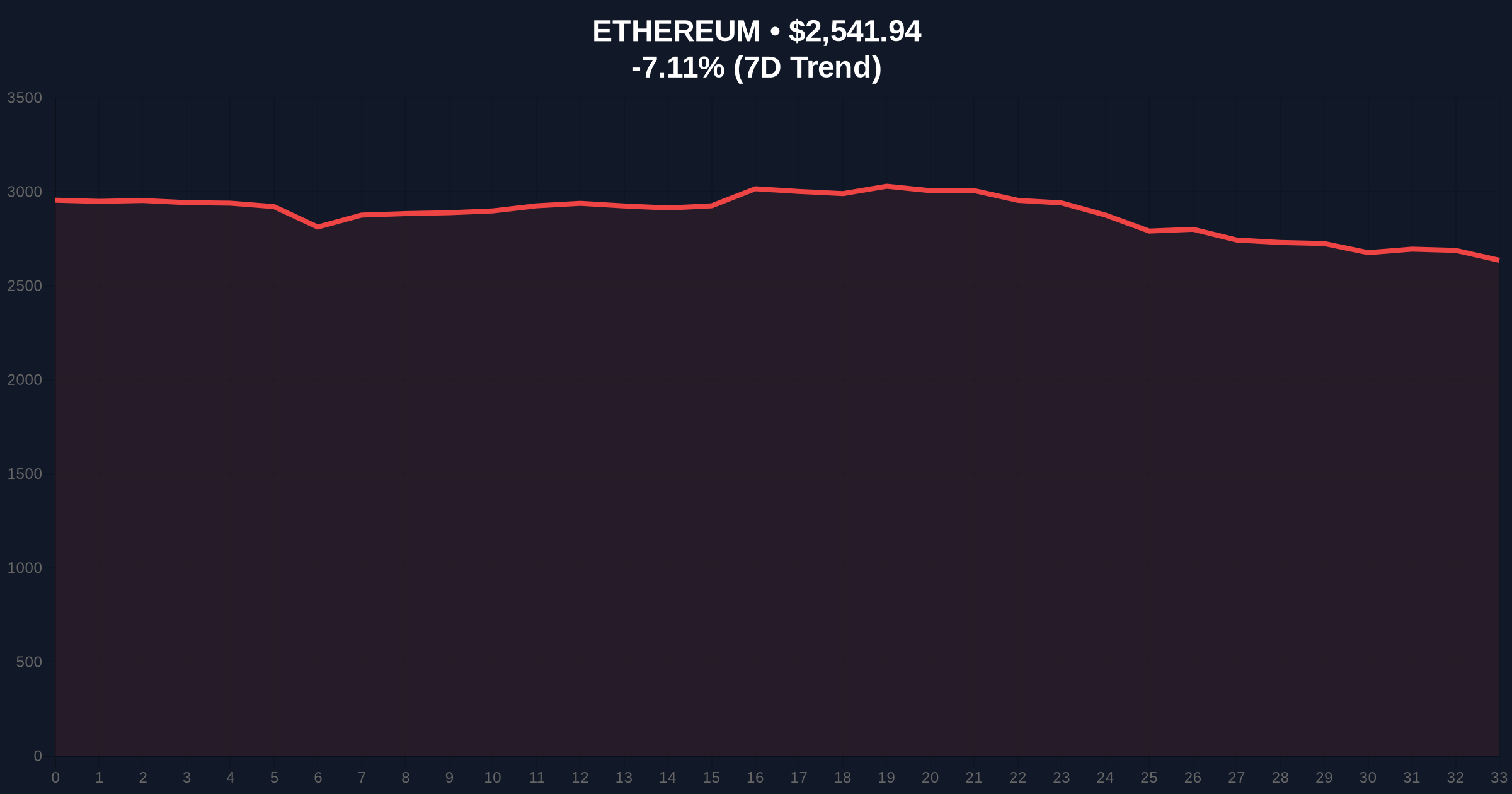 Ethereum Whale Moves $220M to Coinbase Amid Extreme Fear Market Price Chart