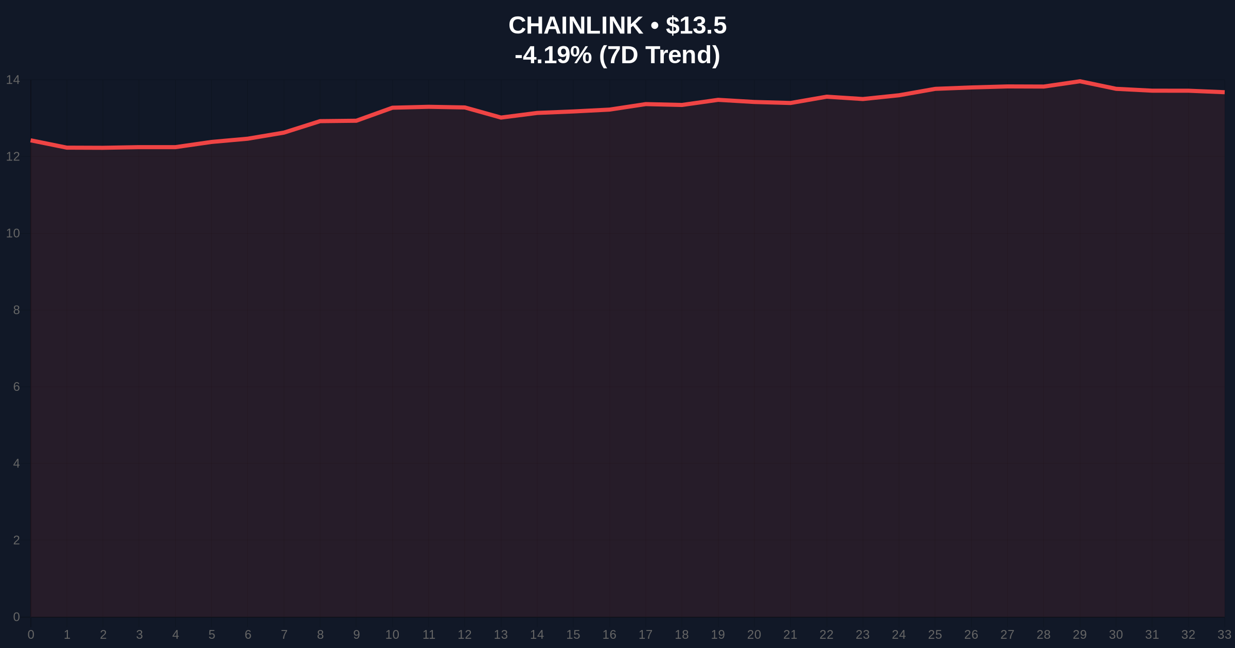Everstake-Cometh Partnership Tests DeFi Market Structure with Fiat-to-Staking Pipeline Price Chart