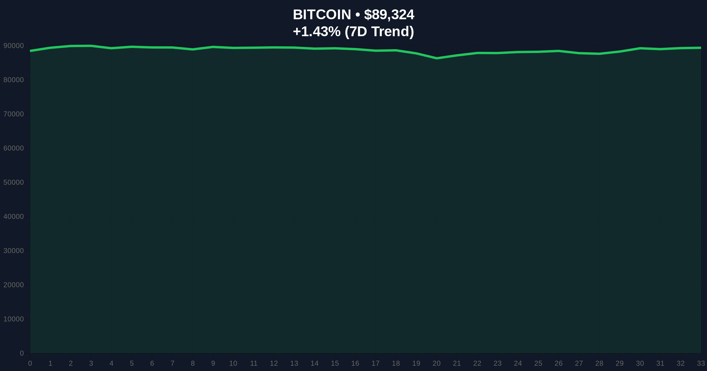 Fed Holds Rates Steady at 3.50%-3.75%, Bitcoin Holds $89k Amid Market Fear Price Chart