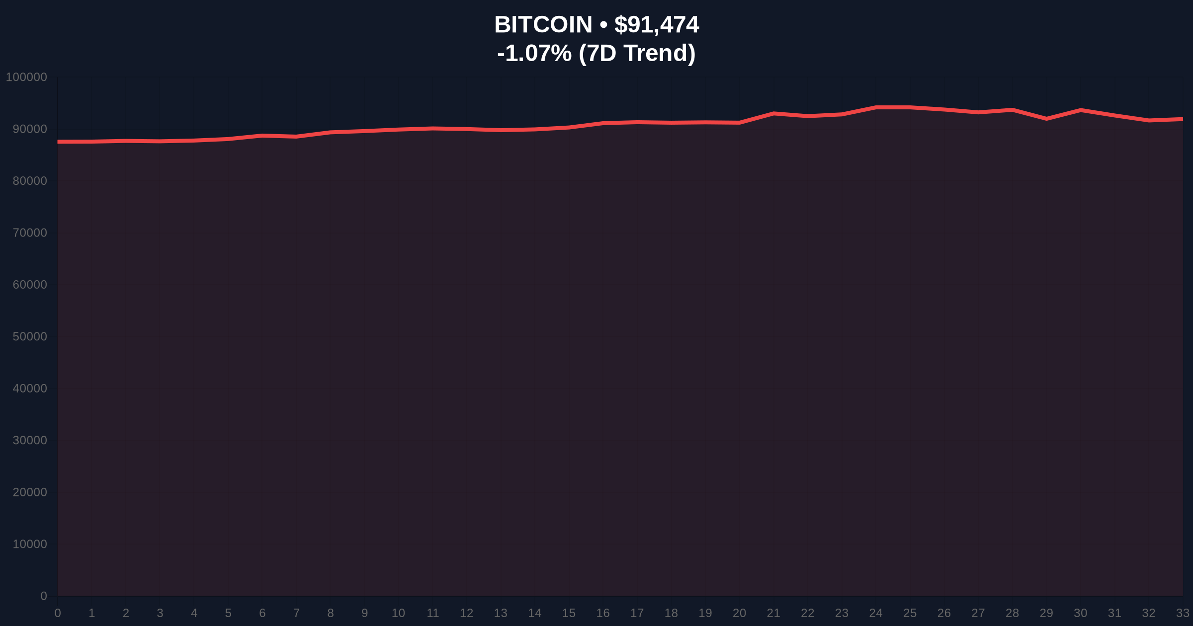 Fed Rate Cut Pressure Mounts as Bitcoin Tests $91k Amid Bearish Market Structure Price Chart