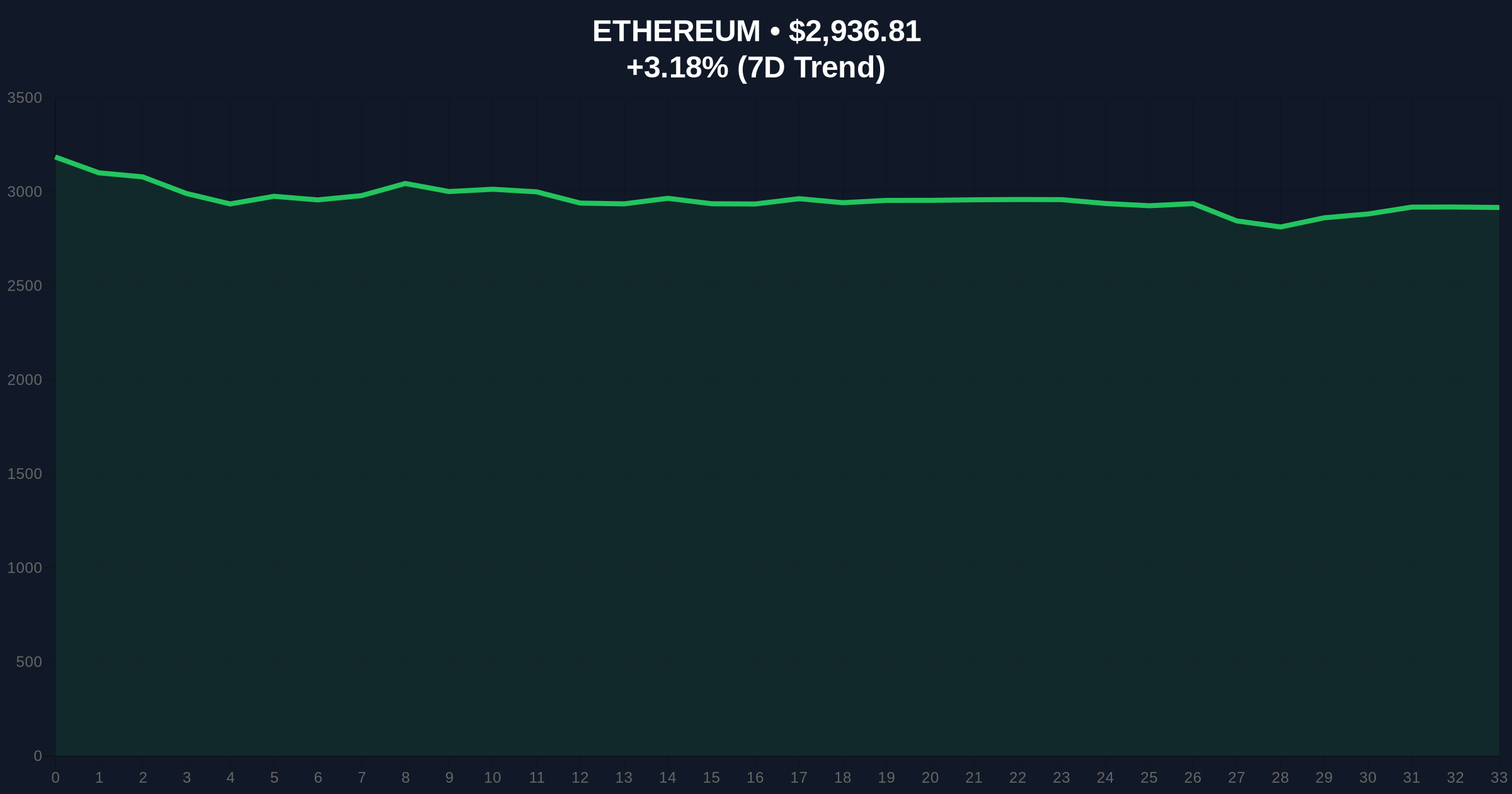 Fidelity's $137M ETH ETF Inflow Sparks Skepticism Amid Market Fear Price Chart